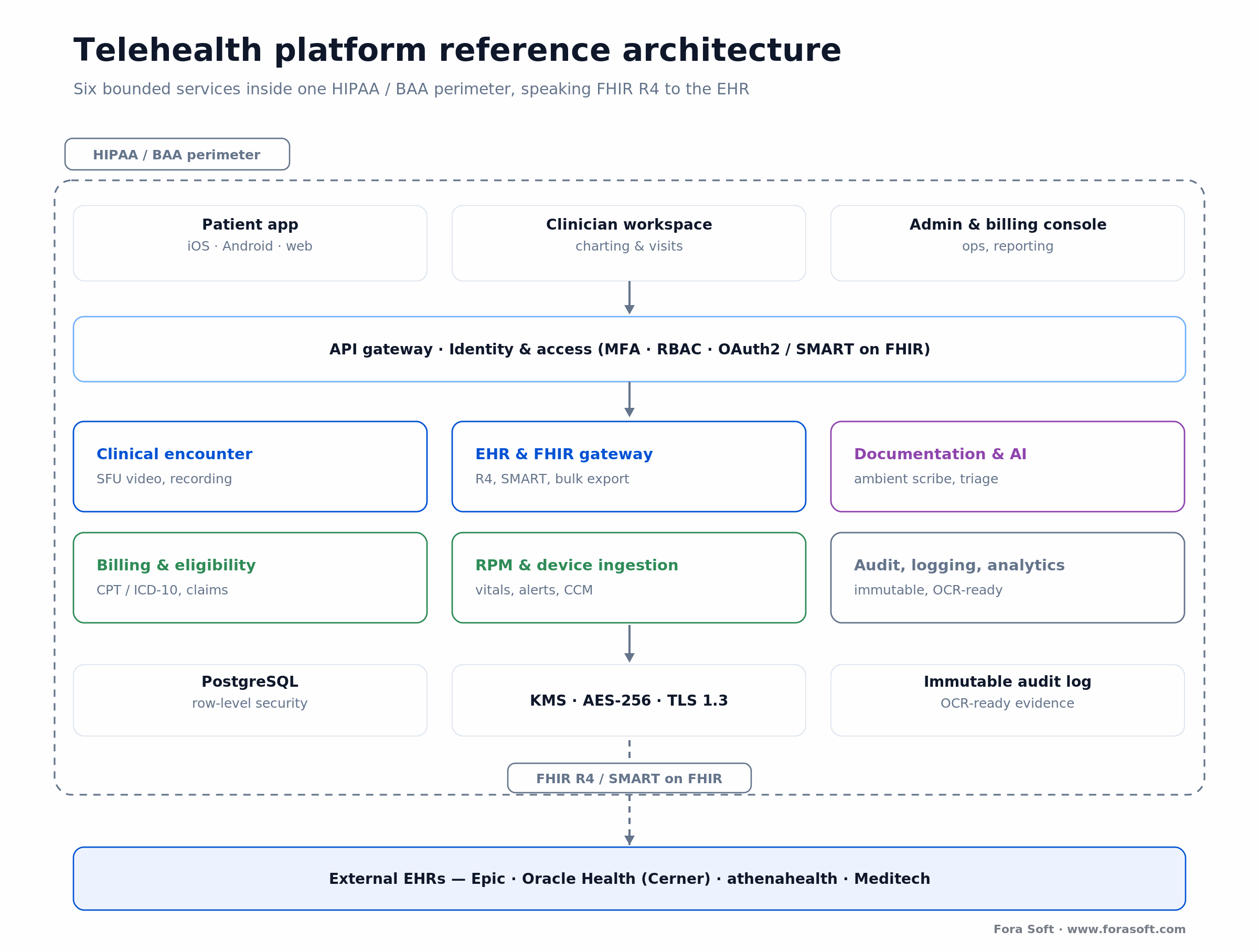Telehealth reference architecture: six bounded services inside a HIPAA/BAA perimeter, integrating with EHRs over FHIR R4