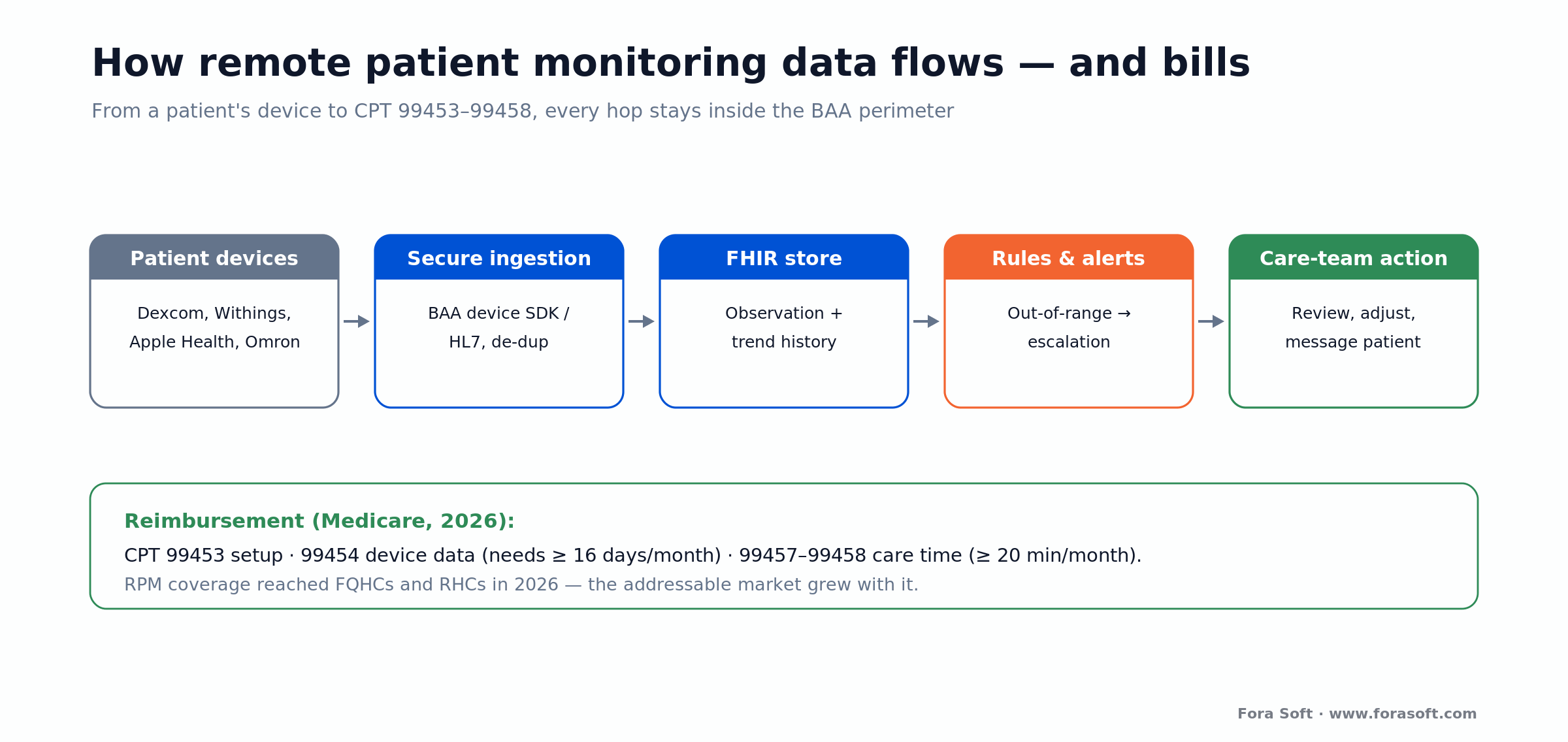 RPM data pipeline: patient devices through BAA ingestion, FHIR store and alerts to CPT 99453-99458 billing