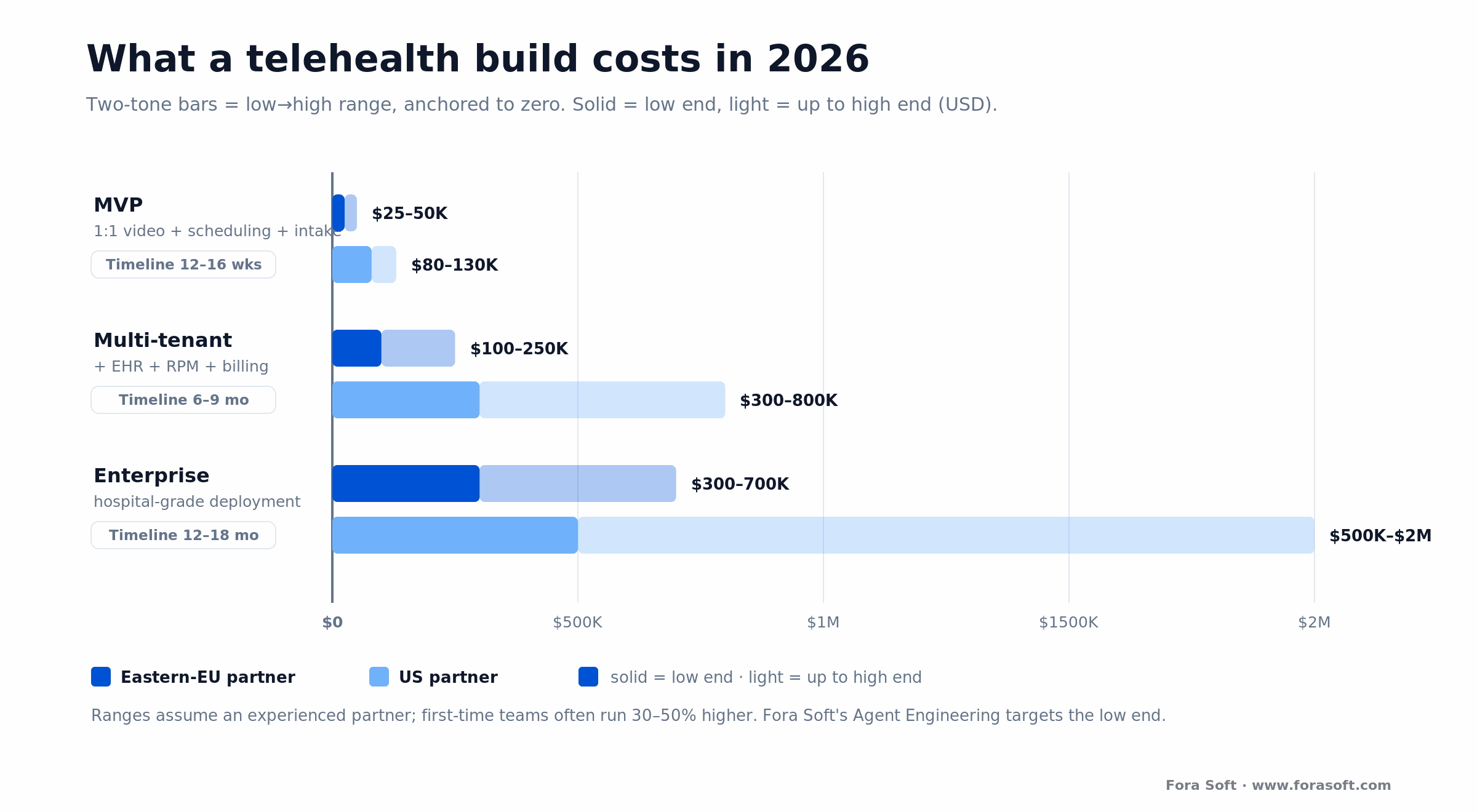 Telehealth build cost tiers in 2026: MVP, multi-tenant and enterprise ranges for Eastern-EU vs US partners, anchored to zero