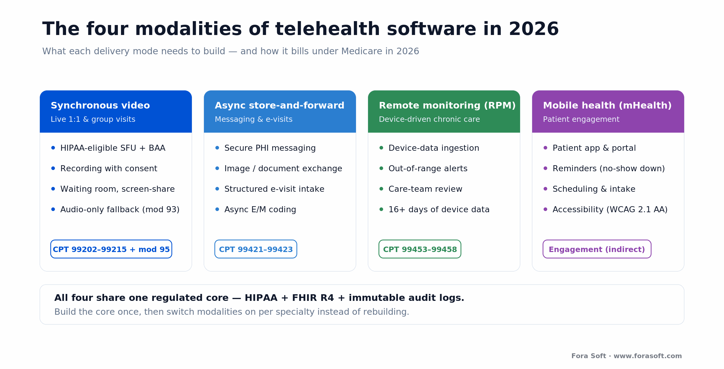 Four telehealth modalities - synchronous video, async store-and-forward, RPM and mHealth - with 2026 Medicare CPT codes