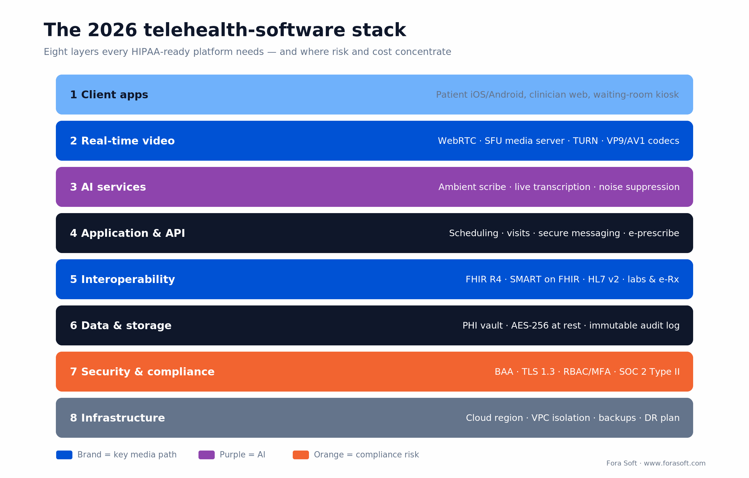 Eight-layer 2026 telehealth software stack: client apps, WebRTC video, AI, FHIR interop, PHI vault, HIPAA compliance