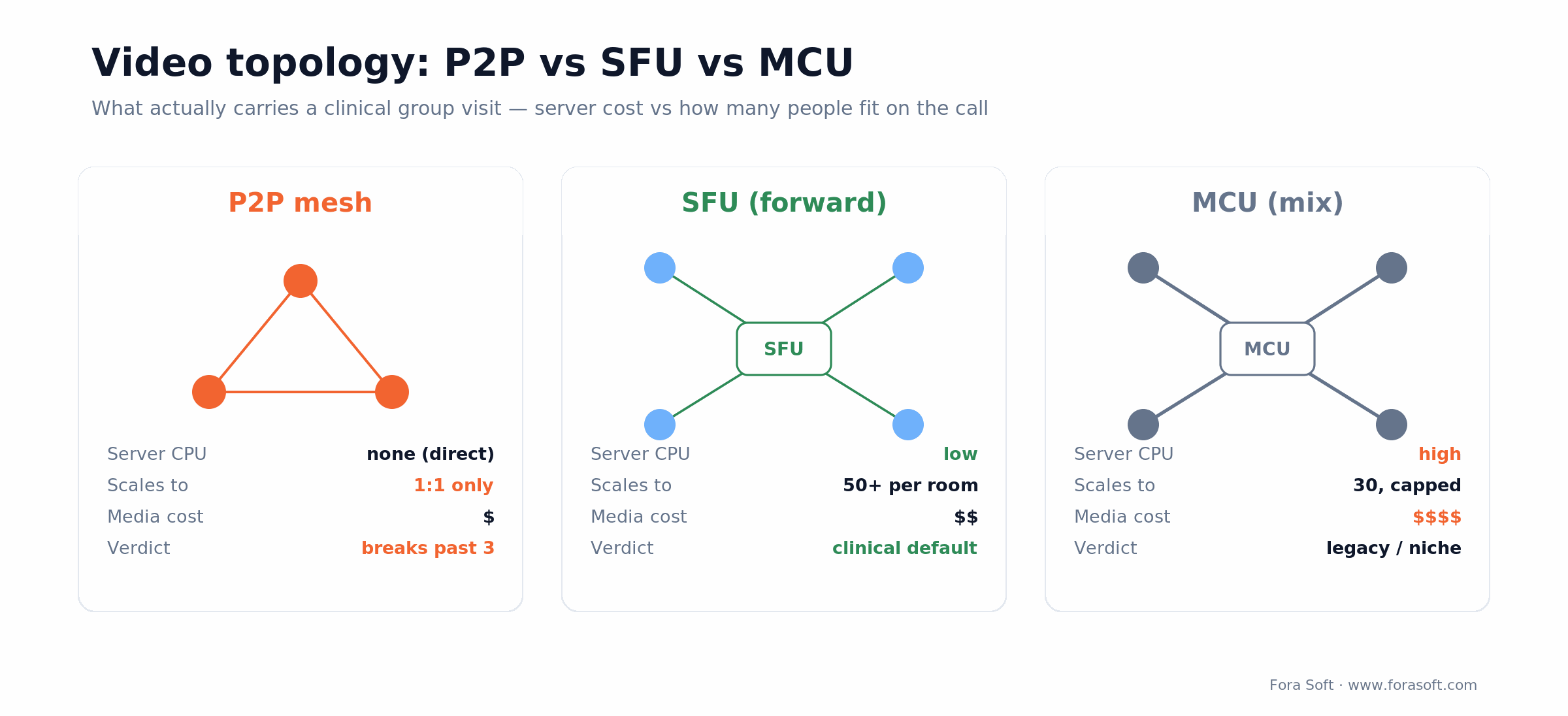 Telehealth video topology compared: P2P mesh vs SFU vs MCU on server CPU, participants per call and media cost