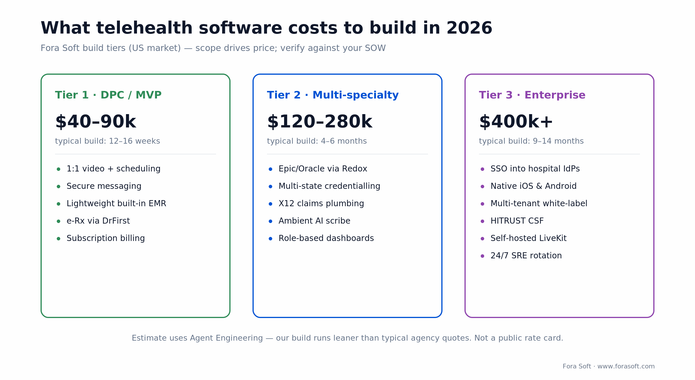 Telehealth software build cost tiers for 2026: DPC MVP 40-90k, multi-specialty 120-280k, enterprise 400k-plus by scope