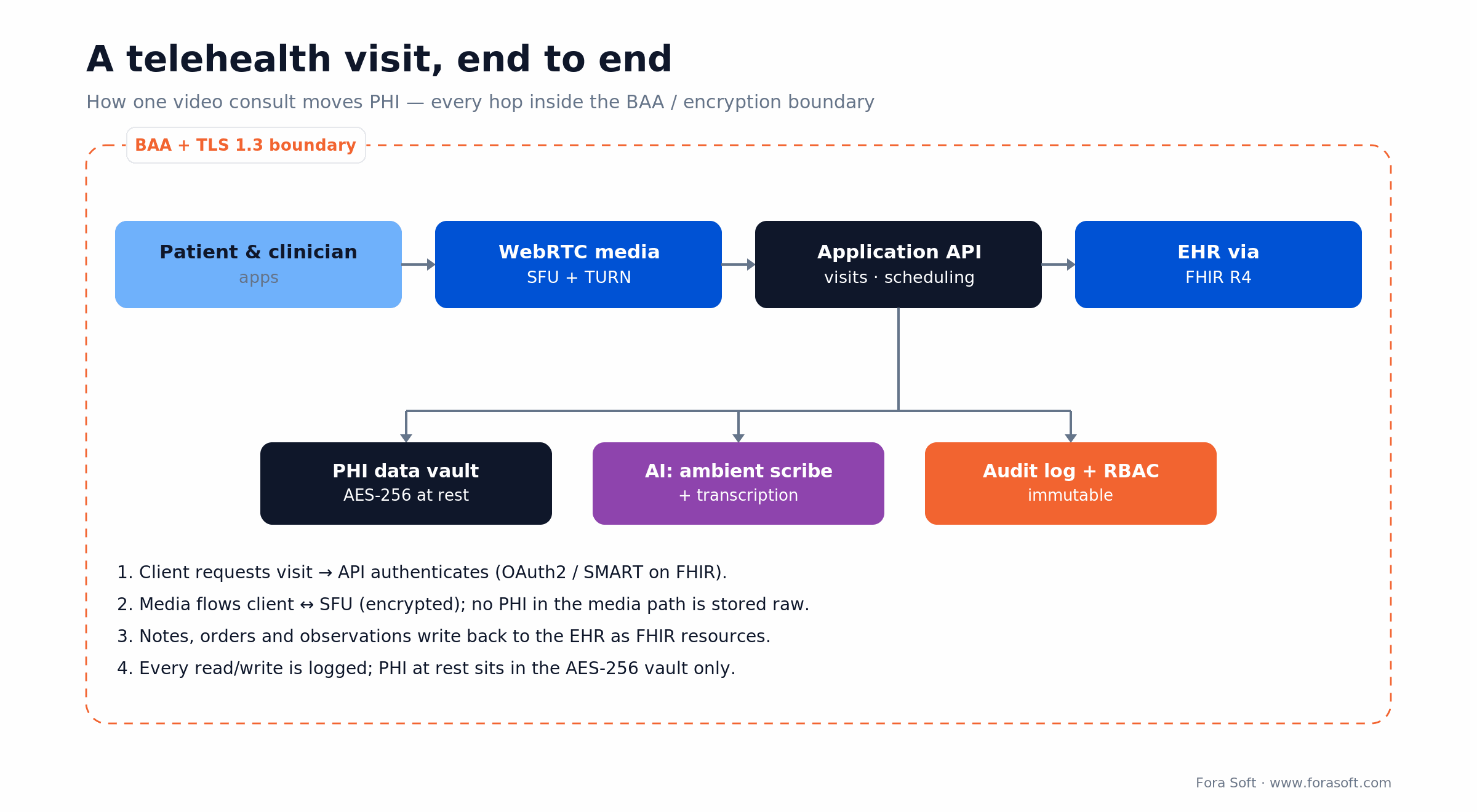 Reference telehealth architecture: a video visit moving PHI across WebRTC SFU, app API, FHIR EHR and an AES-256 audit trail