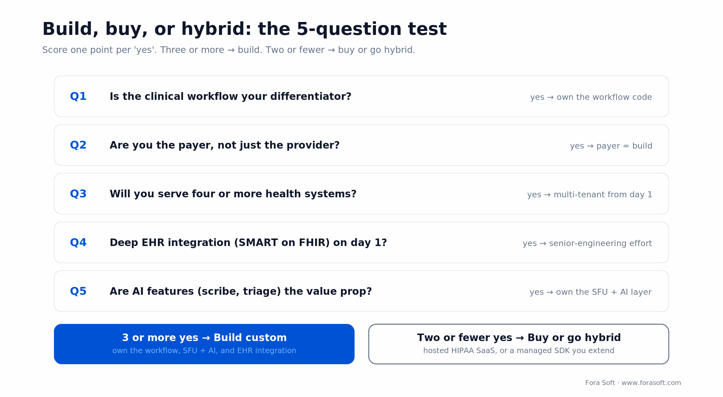 Build, buy or hybrid telehealth: a five-question test scoring workflow, EHR, AI and multi-tenant needs