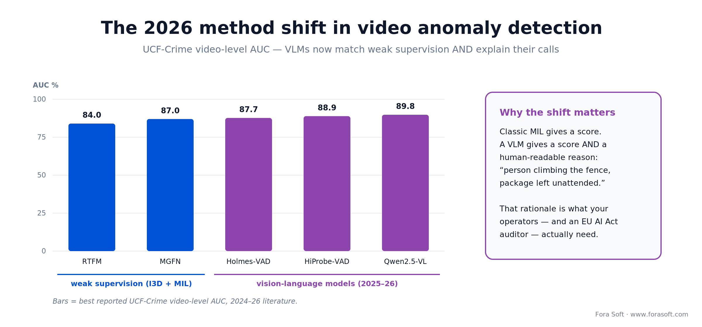 UCF-Crime AUC: weak-supervision MIL 84-87% vs 2025-26 vision-language models 87.7-89.8% that also explain their calls