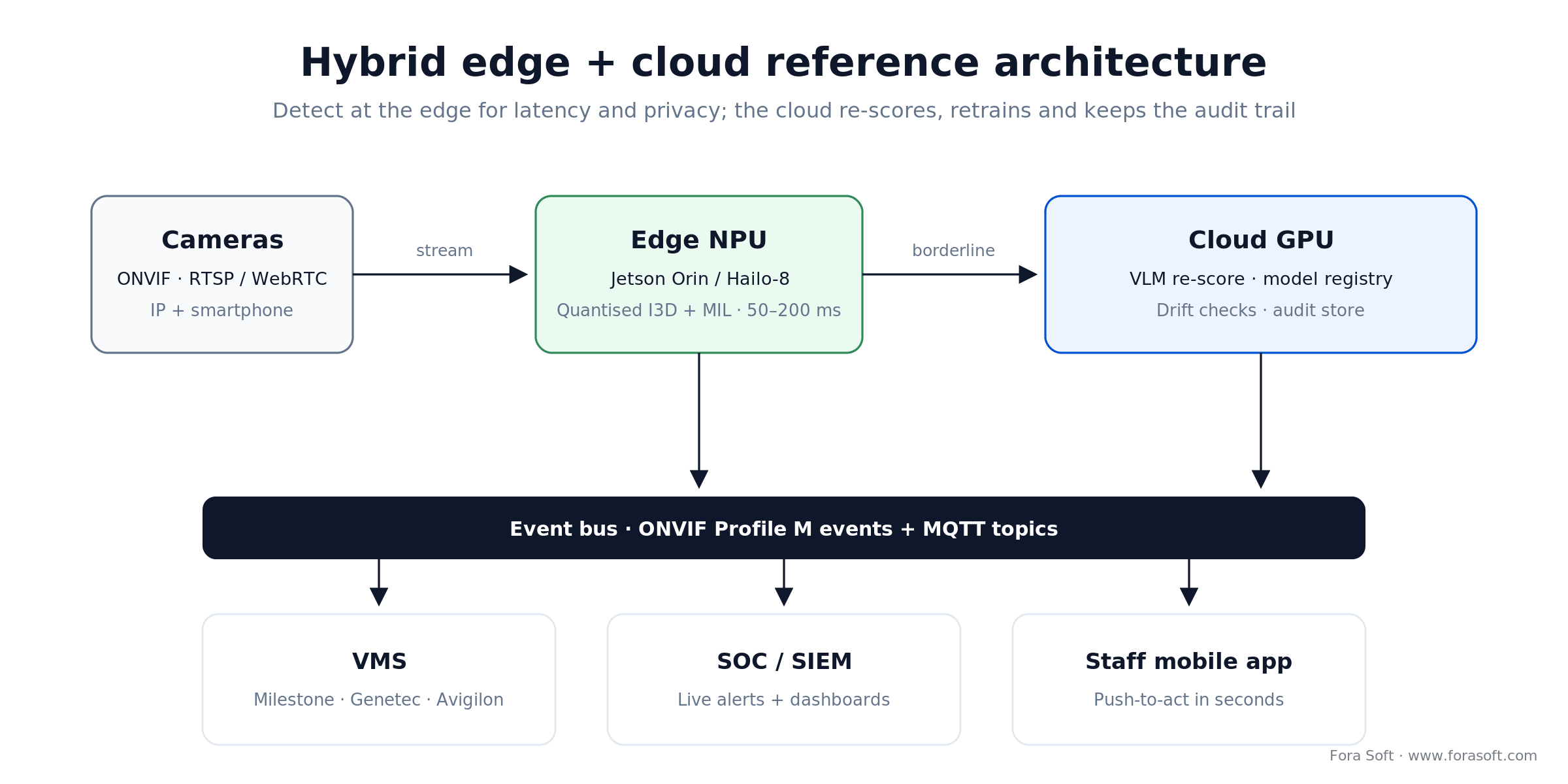 Hybrid anomaly-detection architecture: edge NPU detects, cloud re-scores and audits, ONVIF and MQTT fan out events