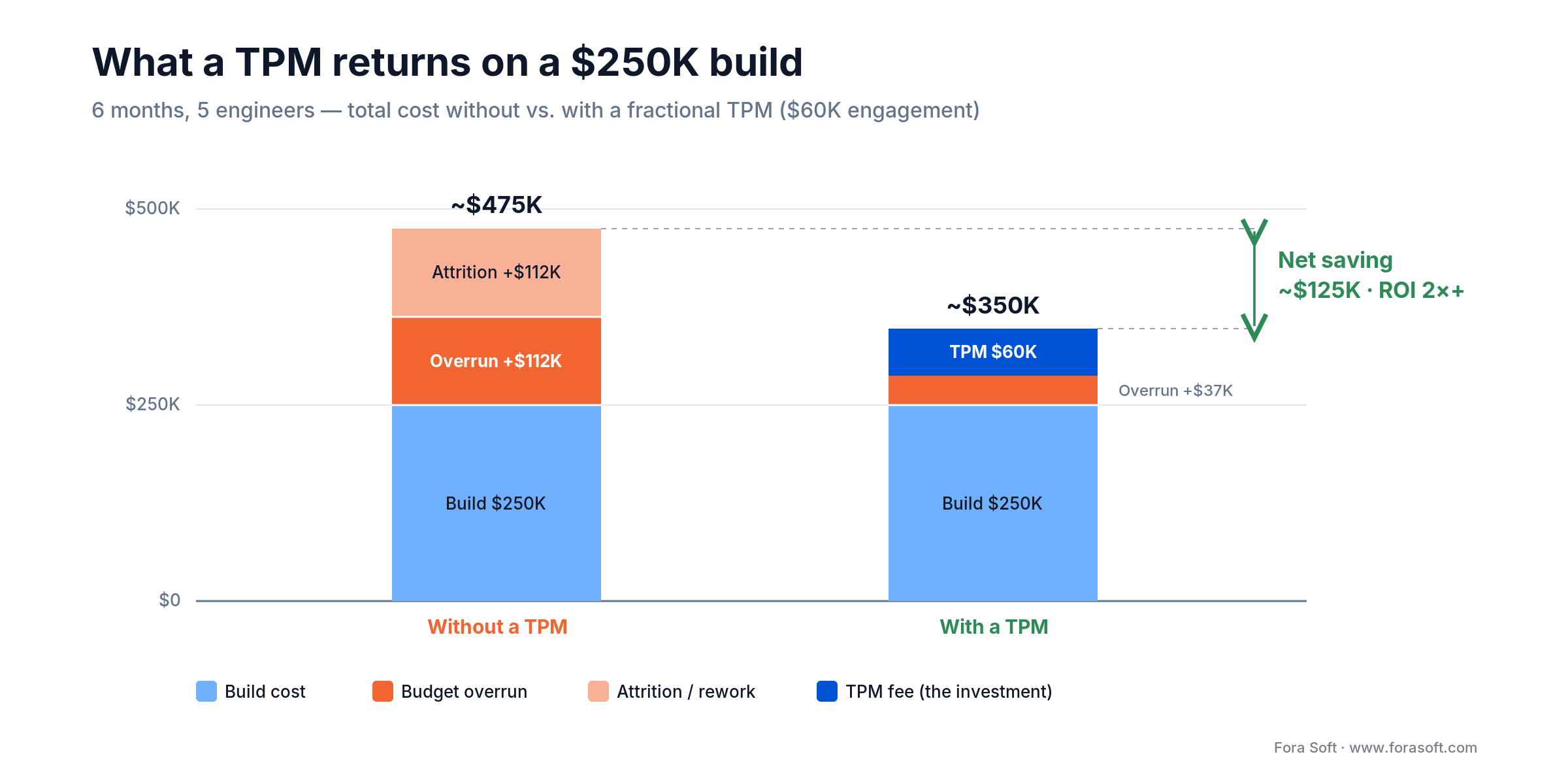 TPM ROI on a $250K build: unmanaged ~$475K vs ~$350K with a $60K TPM engagement, about $125K net saving.