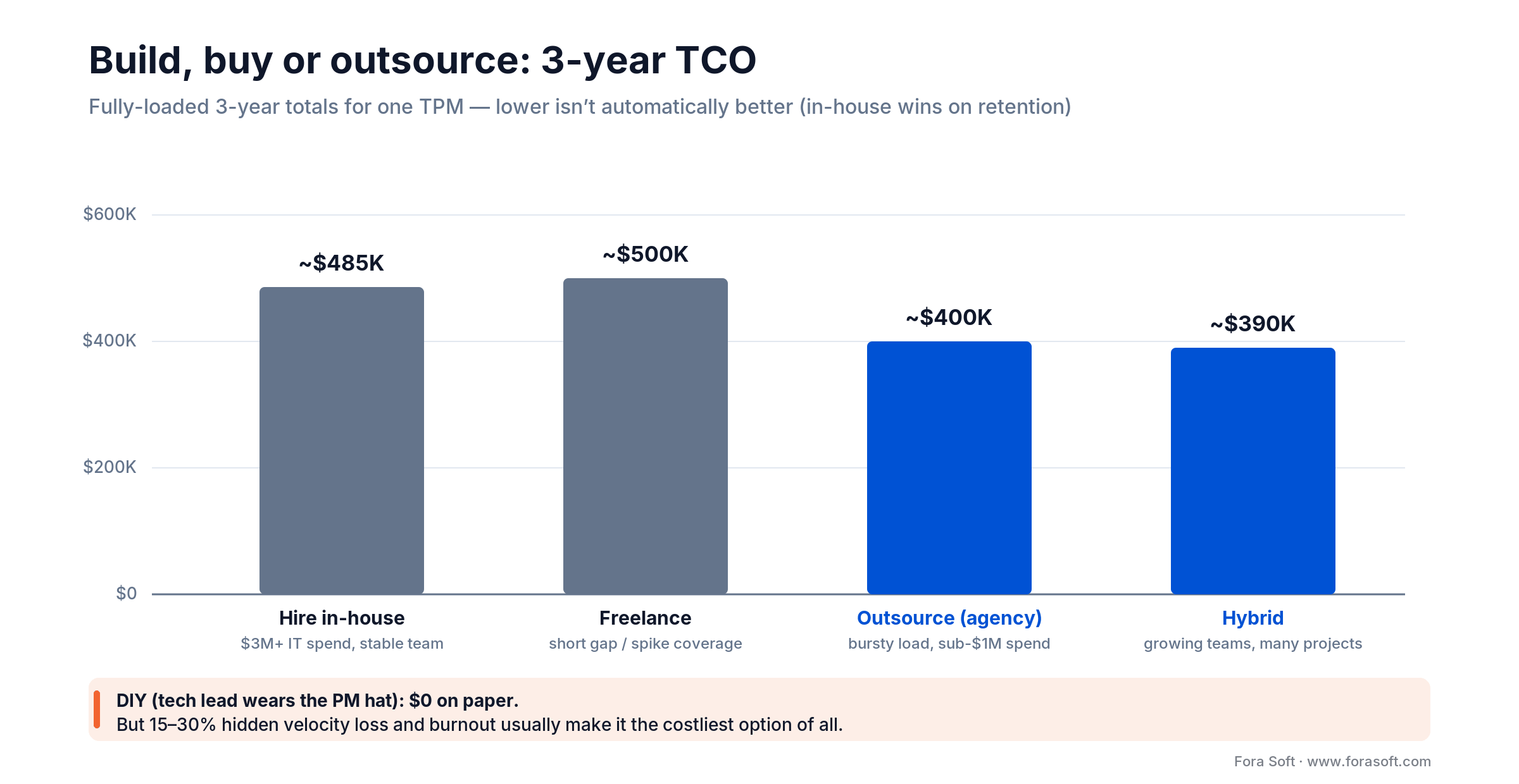Three-year TCO for a TPM: in-house ~$485K, freelance ~$500K, agency ~$400K, hybrid ~$390K; DIY looks free but costs most.