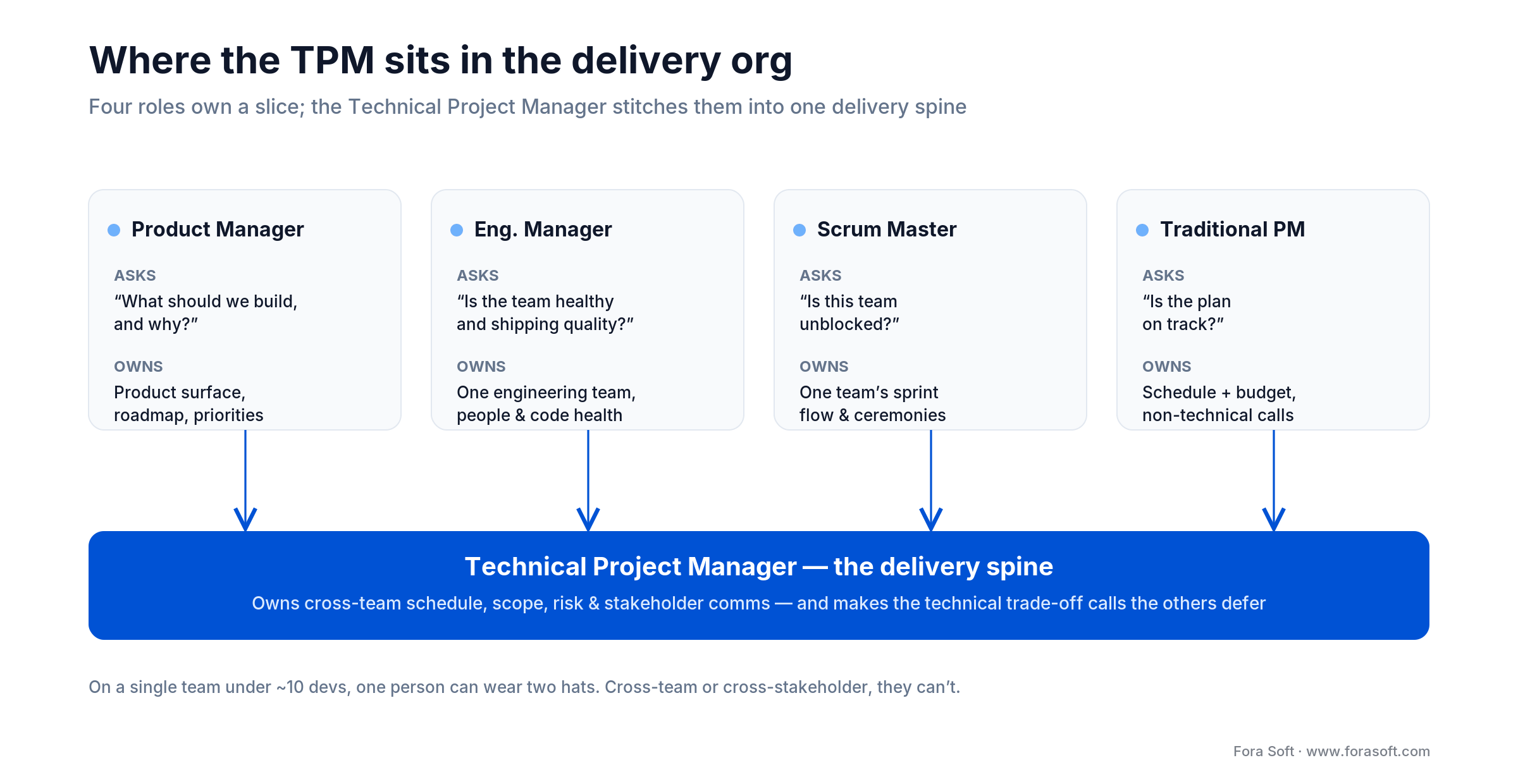 Where a Technical Project Manager fits: Product, Eng Manager, Scrum Master and PM each own a slice; the TPM is the spine.
