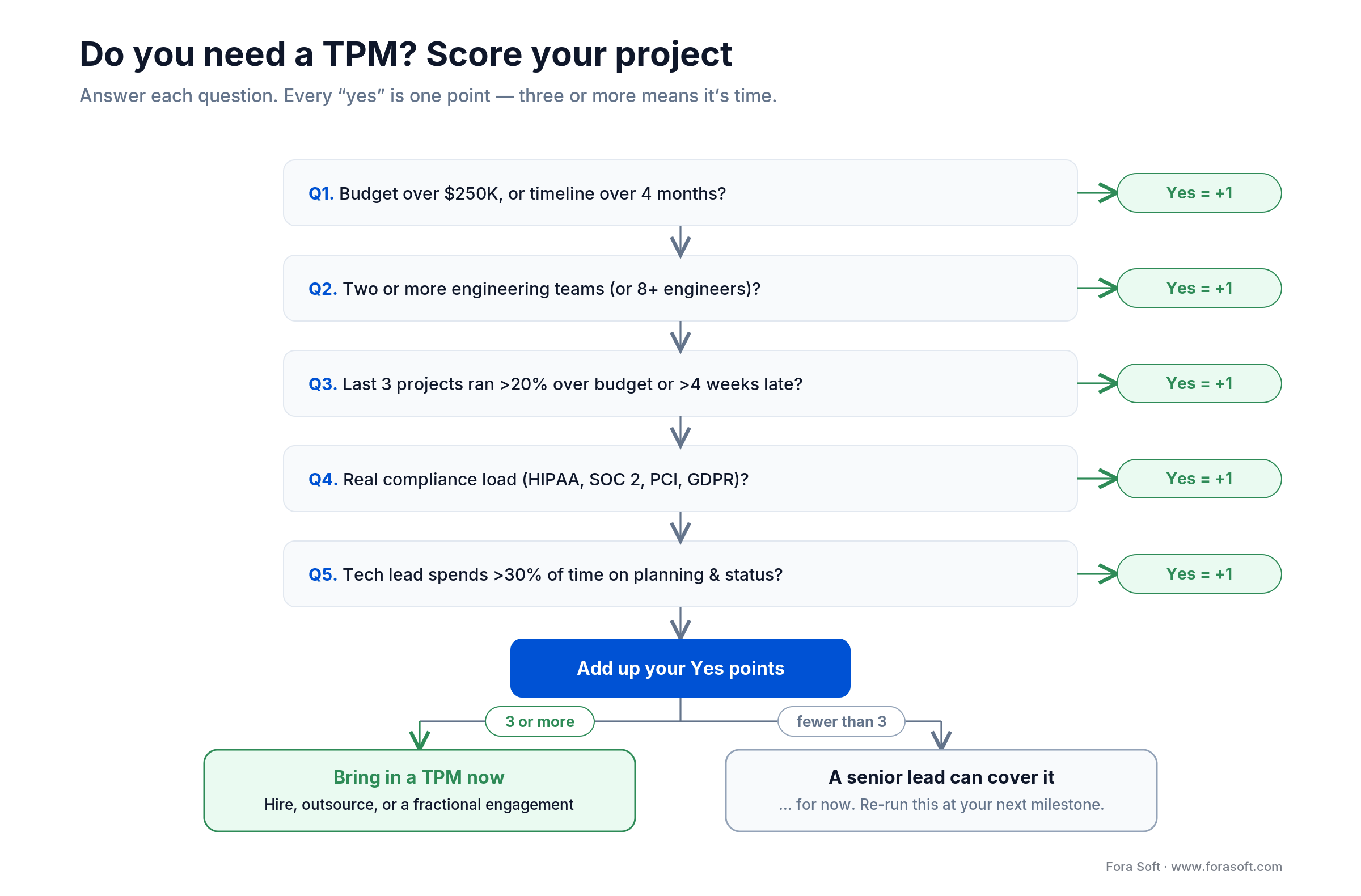 Decision tree: score five yes/no questions; three or more means hire or outsource a Technical Project Manager now.