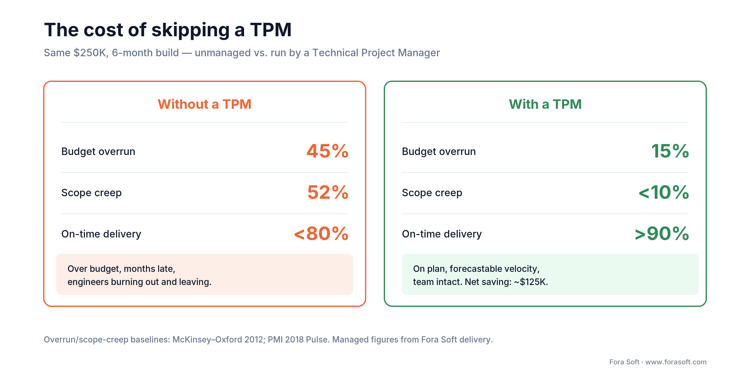 Before/after: no TPM means 45% budget overrun and 52% scope creep; with one, 15% overrun and above-90% on-time.