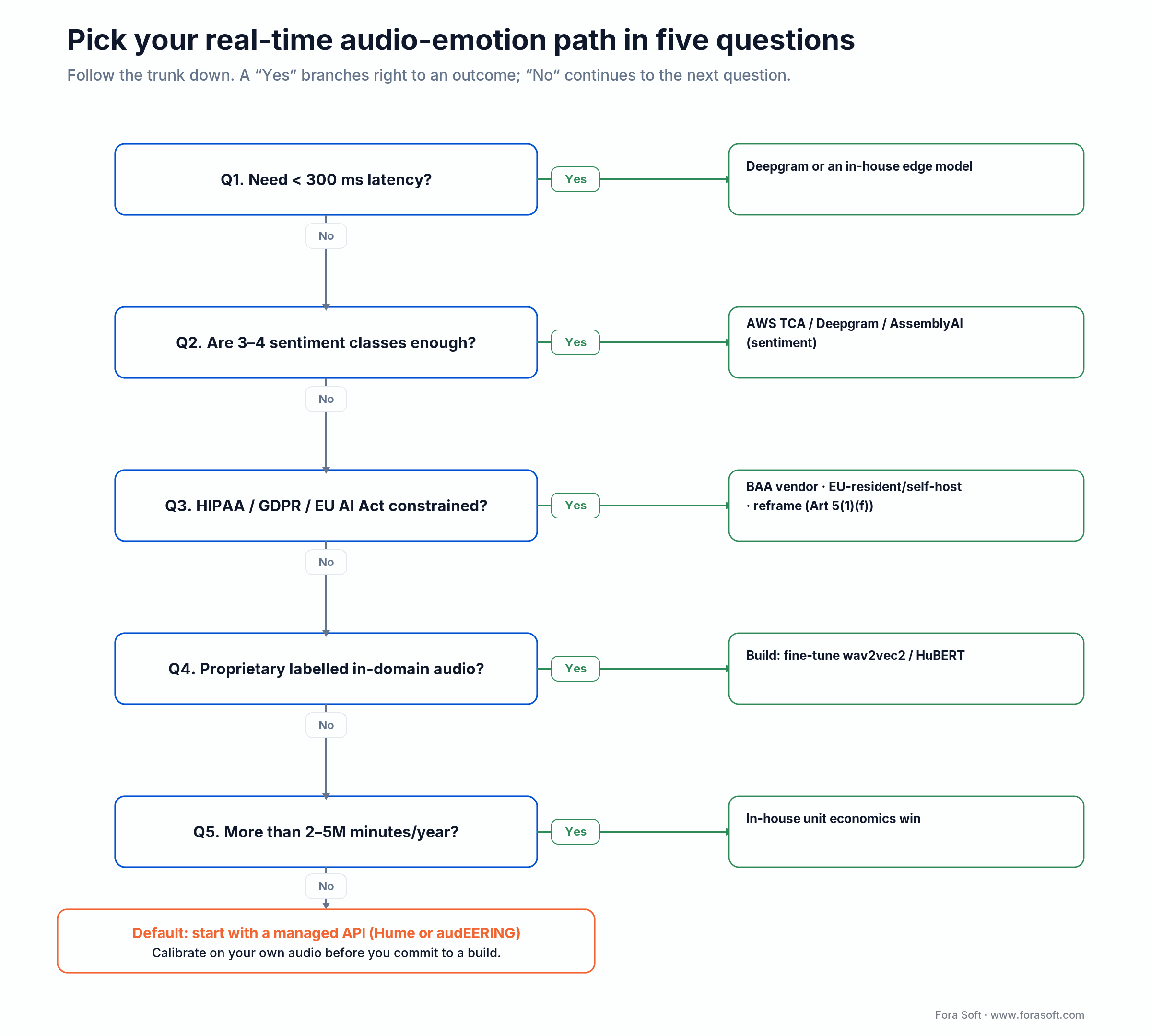 Decision tree: pick a real-time audio emotion path from latency, classes, compliance, data and volume questions