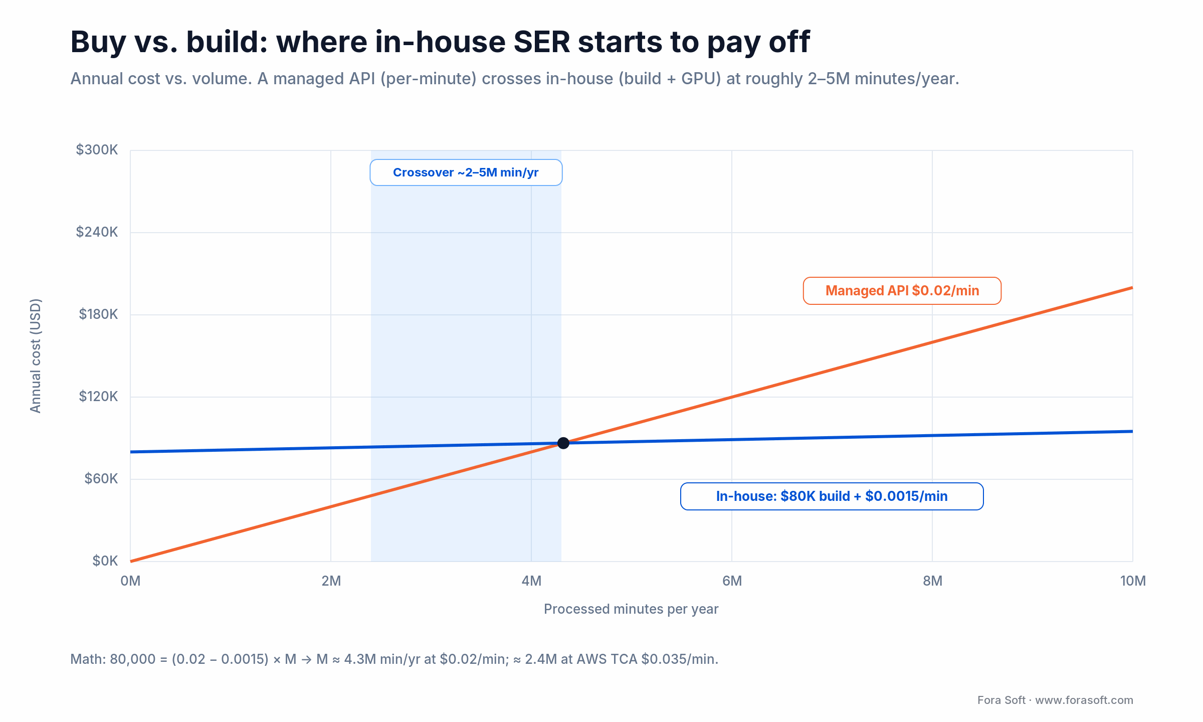 Line chart: managed API cost vs in-house SER cost by volume, crossing at roughly 2-5 million minutes per year