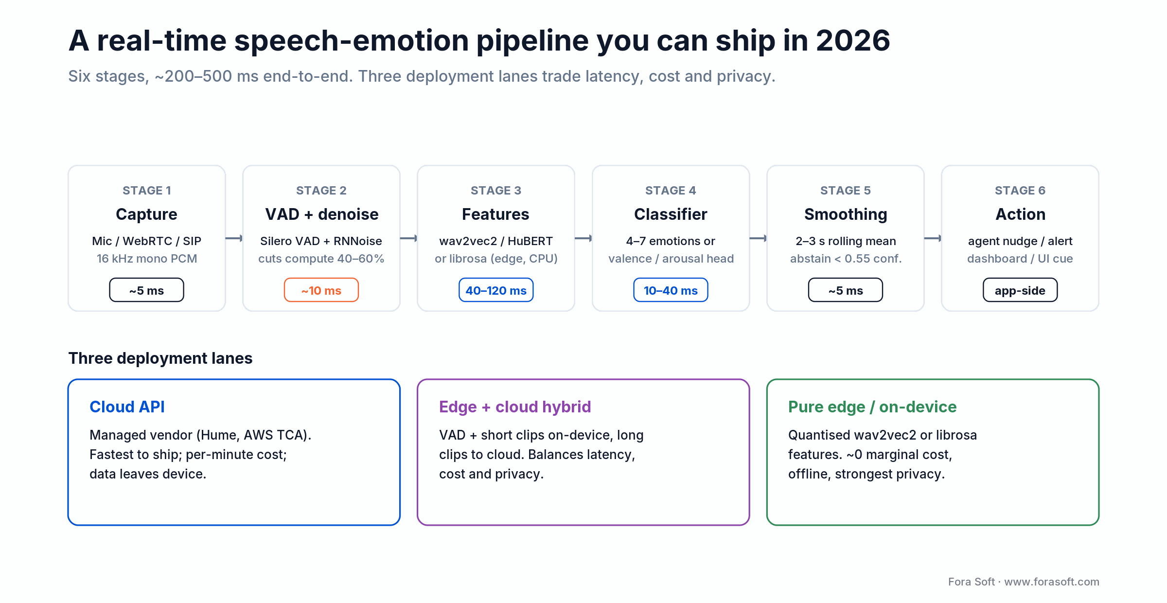 Real-time speech-emotion pipeline: capture, VAD, features, classifier, smoothing, action, with cloud, hybrid and edge lanes