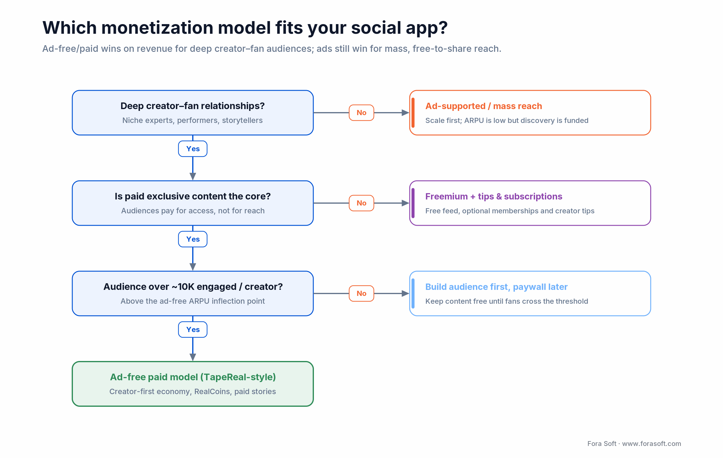 Monetization decision tree: ad-free paid vs freemium vs ad-supported by creator-fan depth and audience size