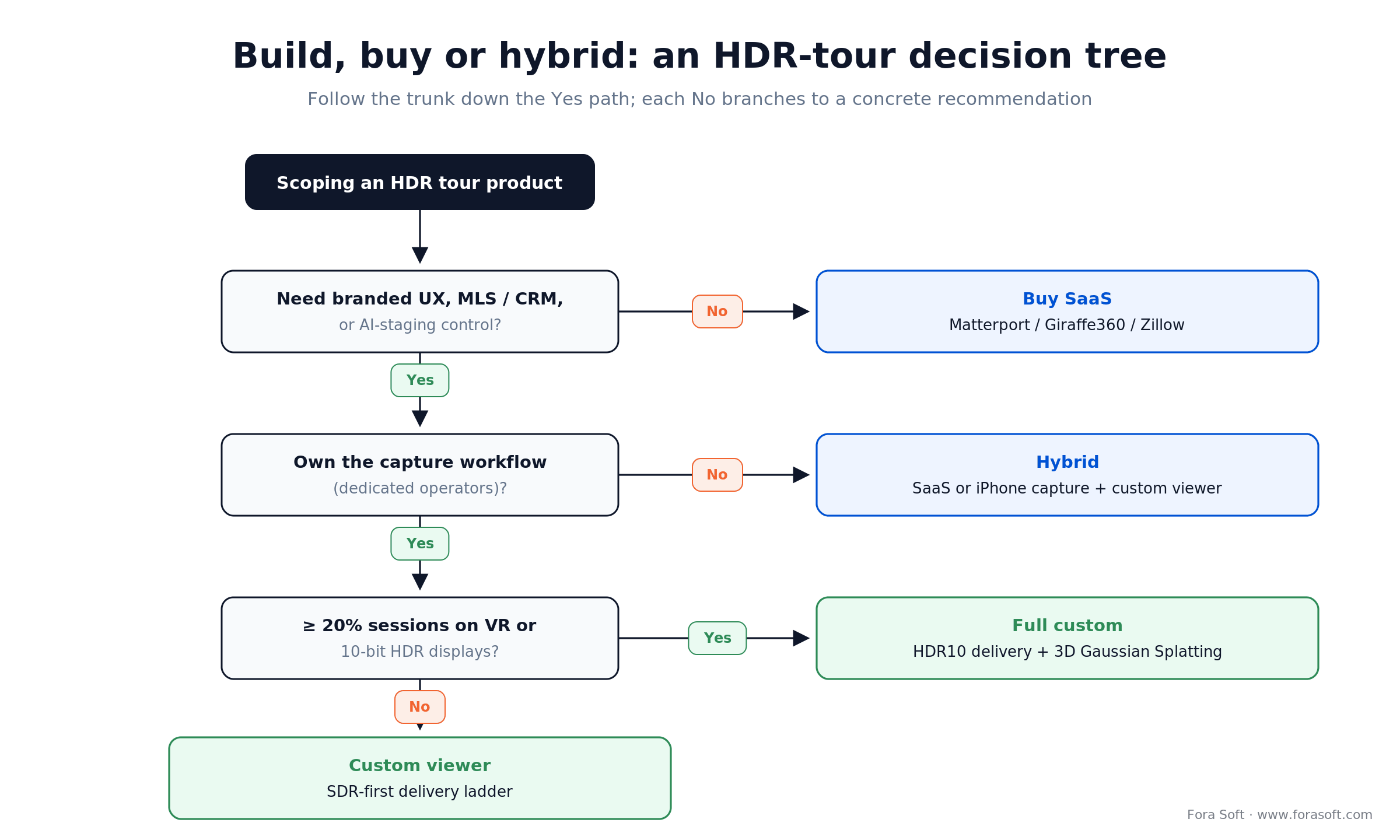 HDR virtual tour decision tree: when to buy SaaS, run a hybrid, or build a full custom HDR10 pipeline