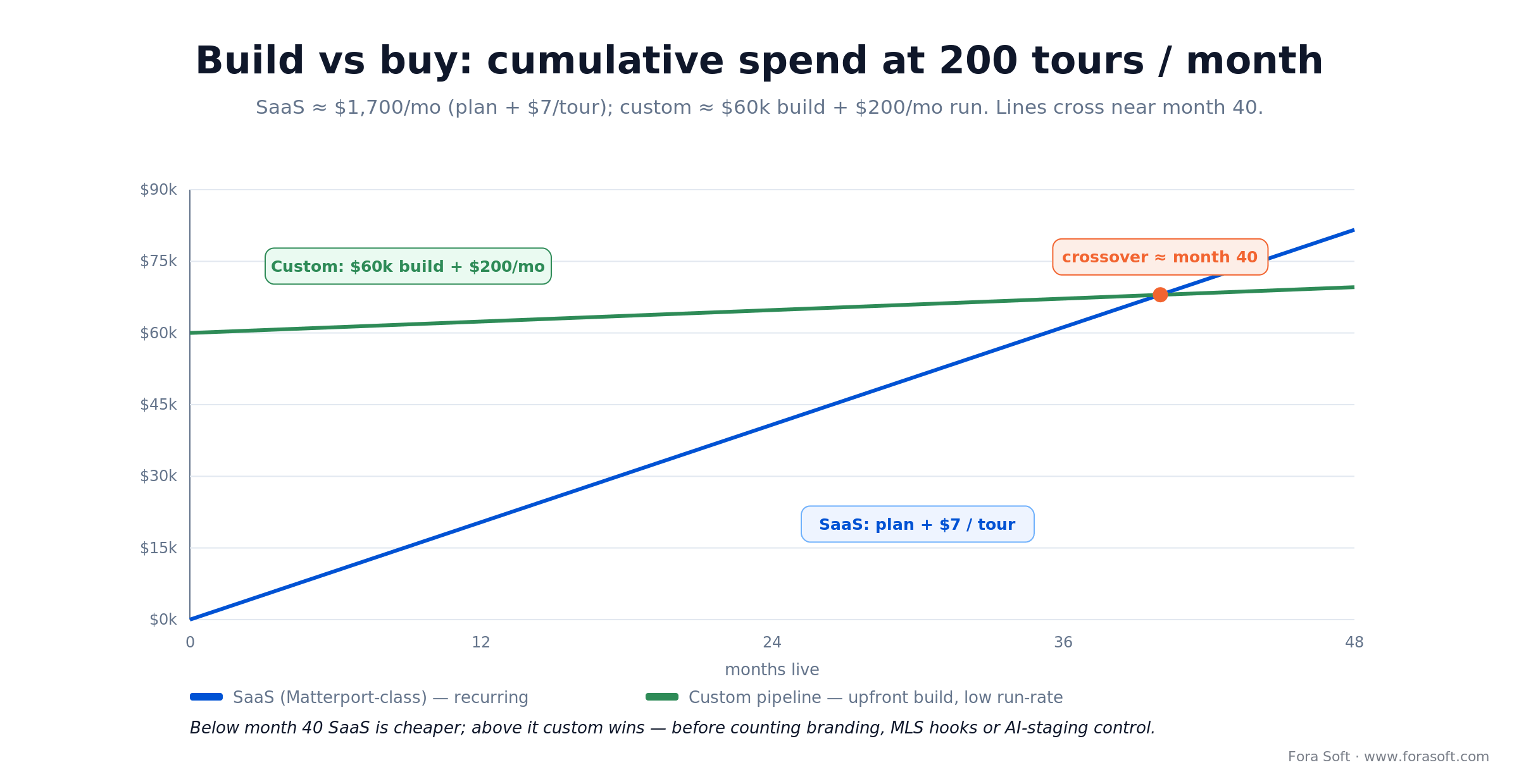 Build vs buy cost crossover: a custom HDR pipeline overtakes SaaS near month 40 at 200 tours per month