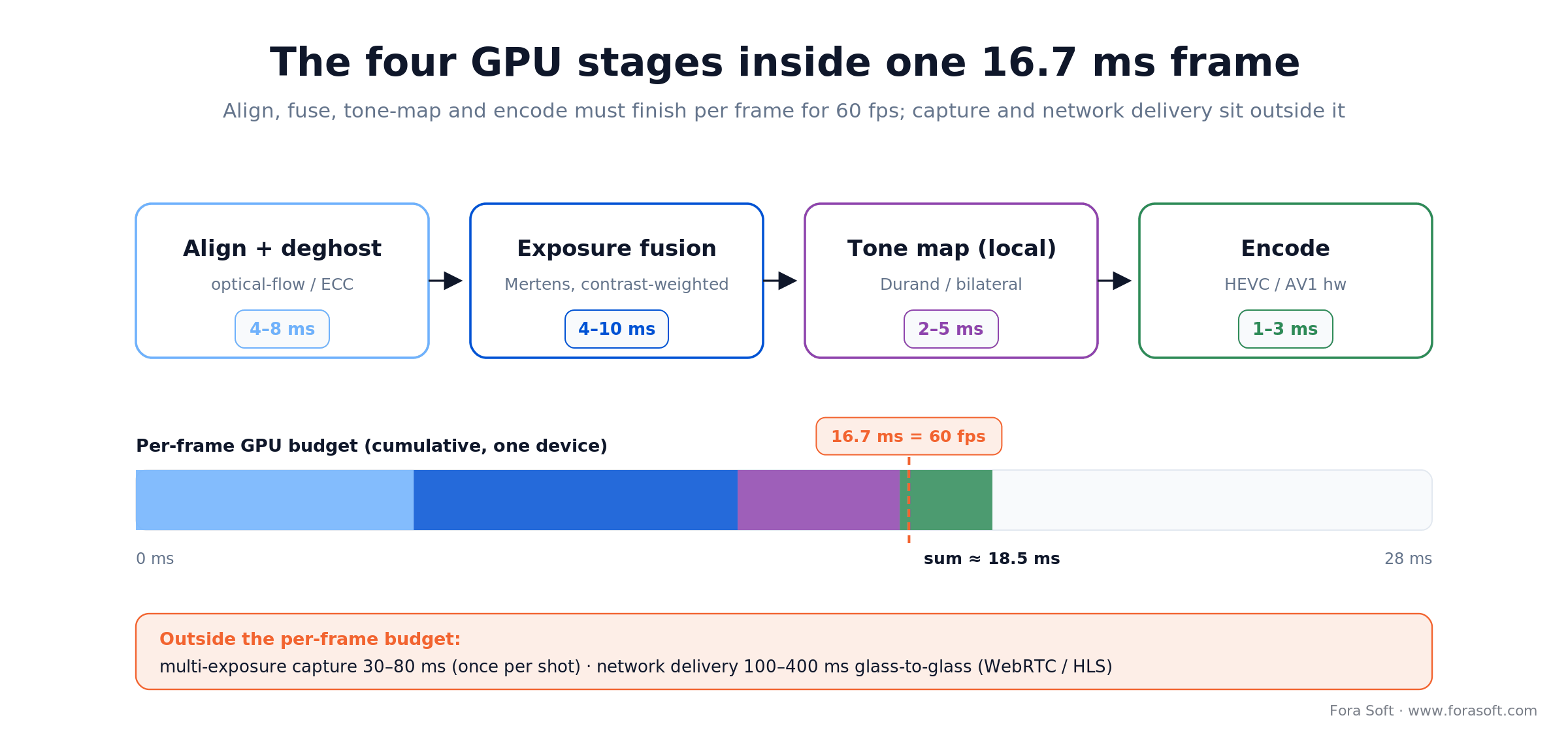 Real-time HDR tour pipeline: align, fuse, tone-map and encode must fit one 16.7 ms frame for 60 fps