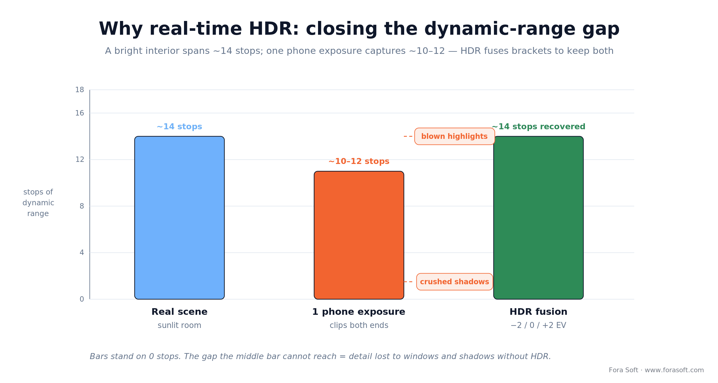 Dynamic-range gap: a sunlit room spans ~14 stops, one phone exposure ~10-12, HDR fusion recovers the full range