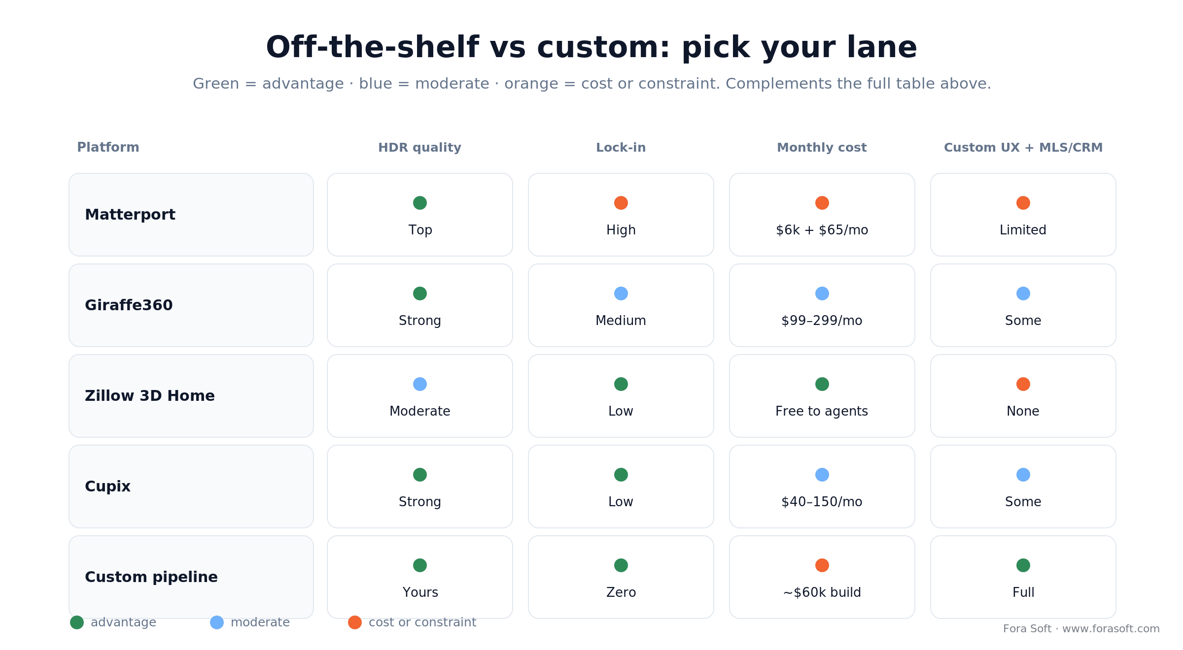 Virtual tour platform matrix: Matterport, Giraffe360, Zillow, Cupix and custom scored on HDR, lock-in, cost and control