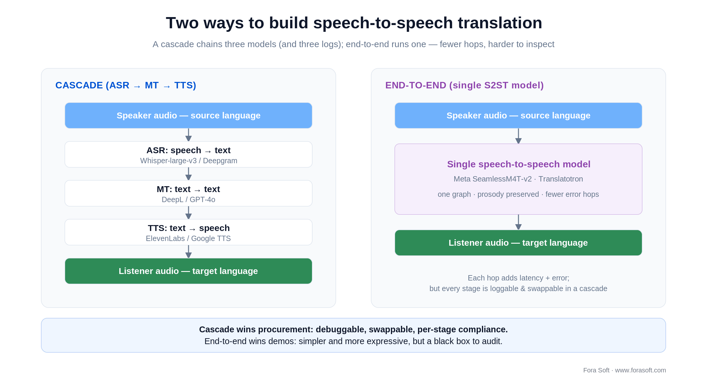 Cascade ASR-MT-TTS pipeline versus single end-to-end speech-to-speech translation model, side by side