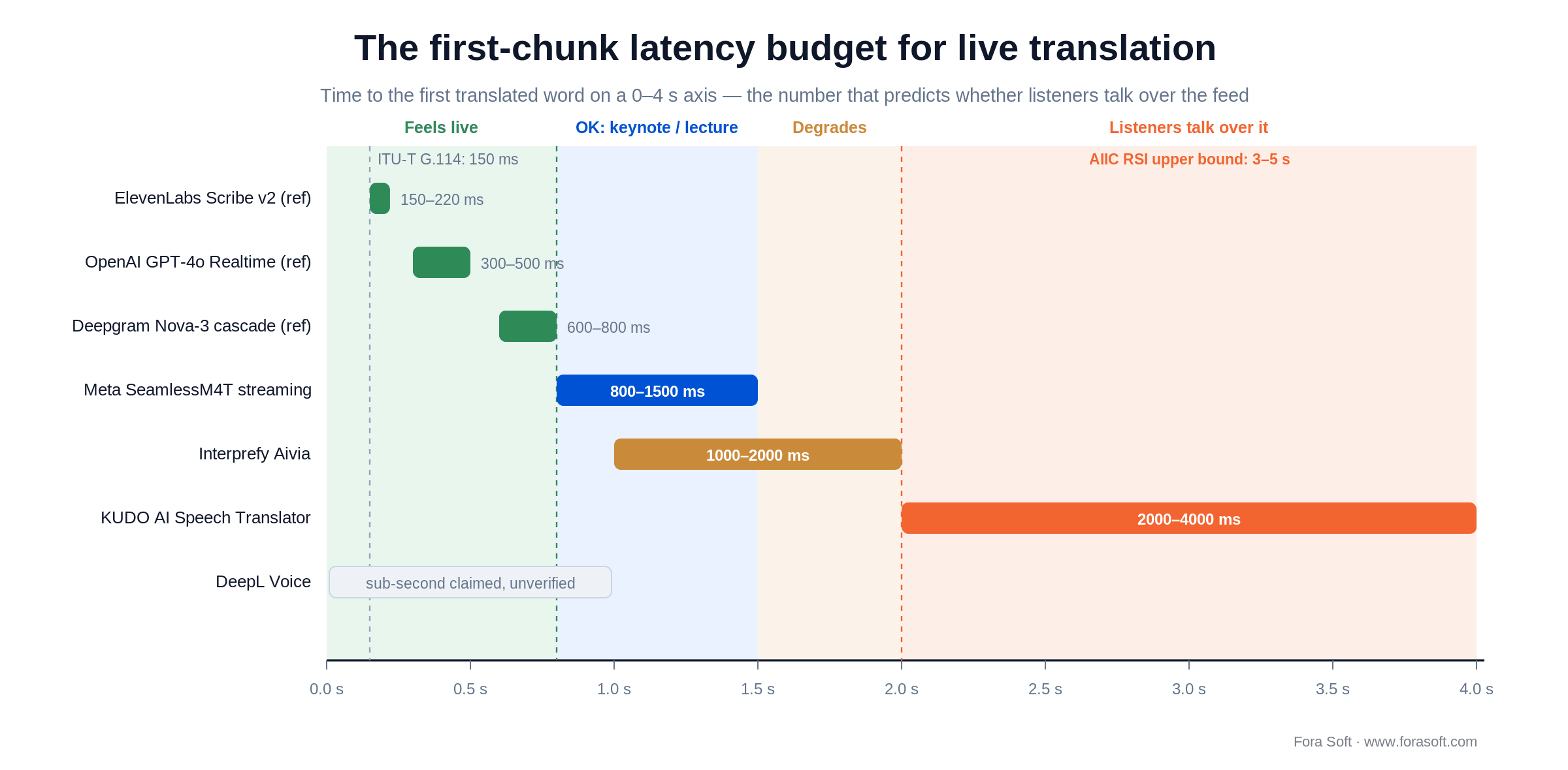 First-chunk latency of six real-time speech translation systems on a 0 to 4 second axis, from feels-live to degraded zones