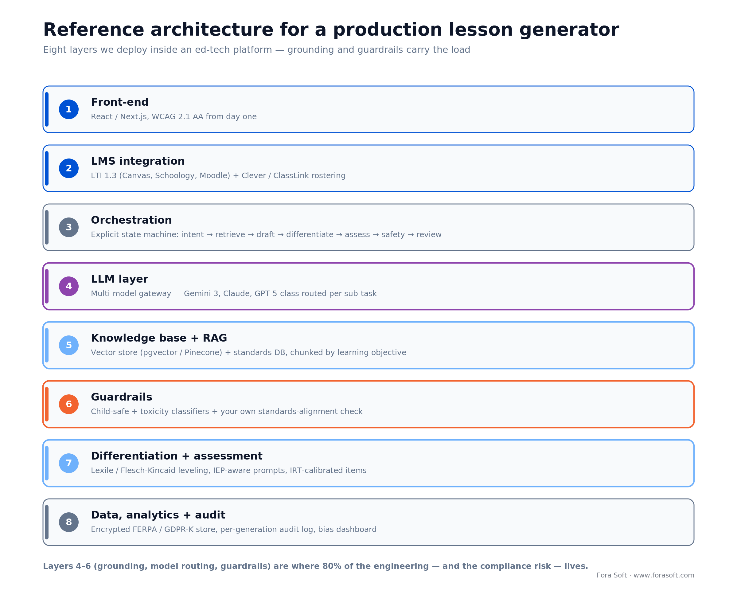 Eight-layer reference architecture for an AI lesson generator, from front-end and RAG to guardrails and audit