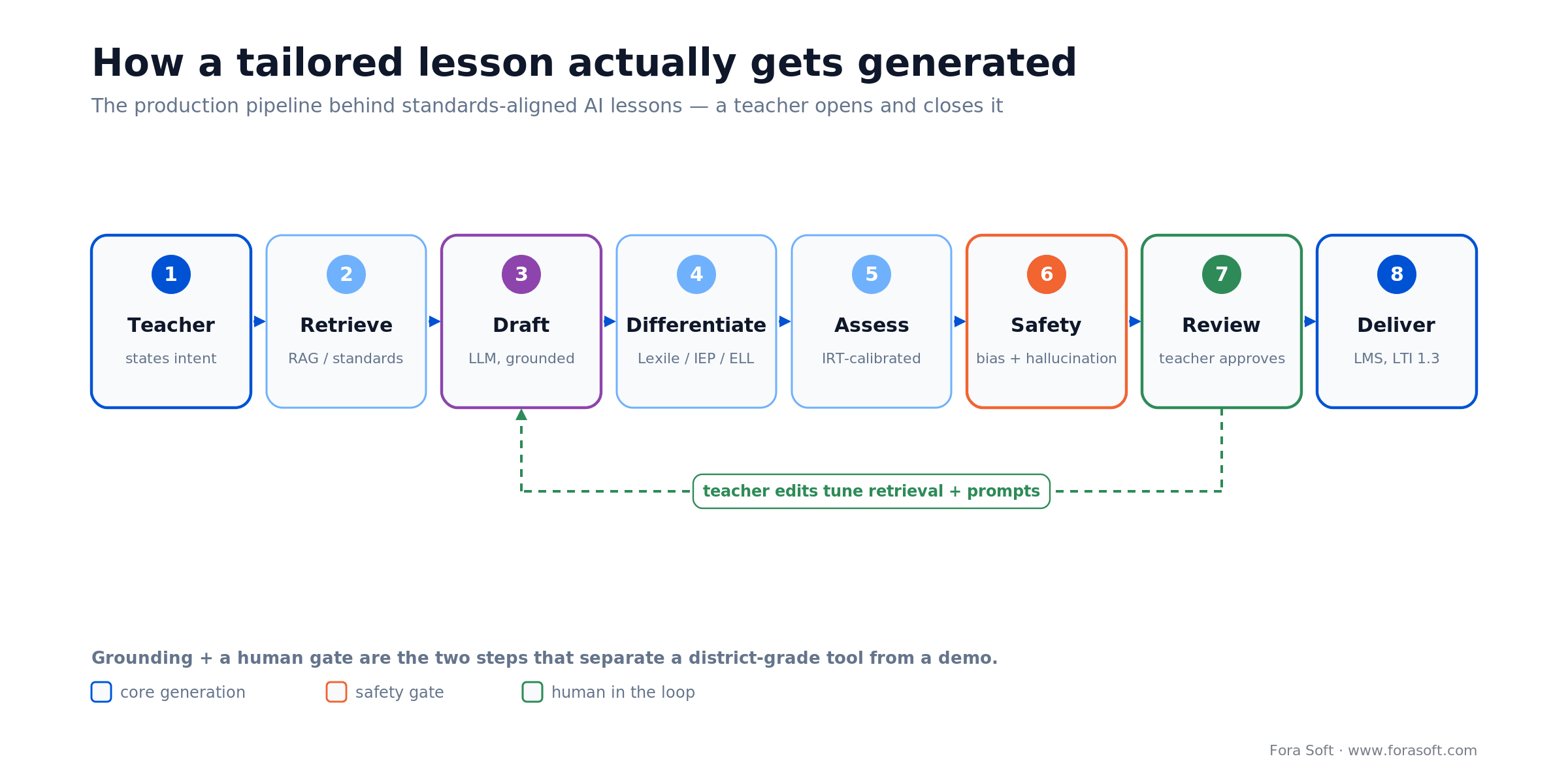 AI lesson generation pipeline from teacher intent through RAG, drafting, safety and teacher review to LMS delivery