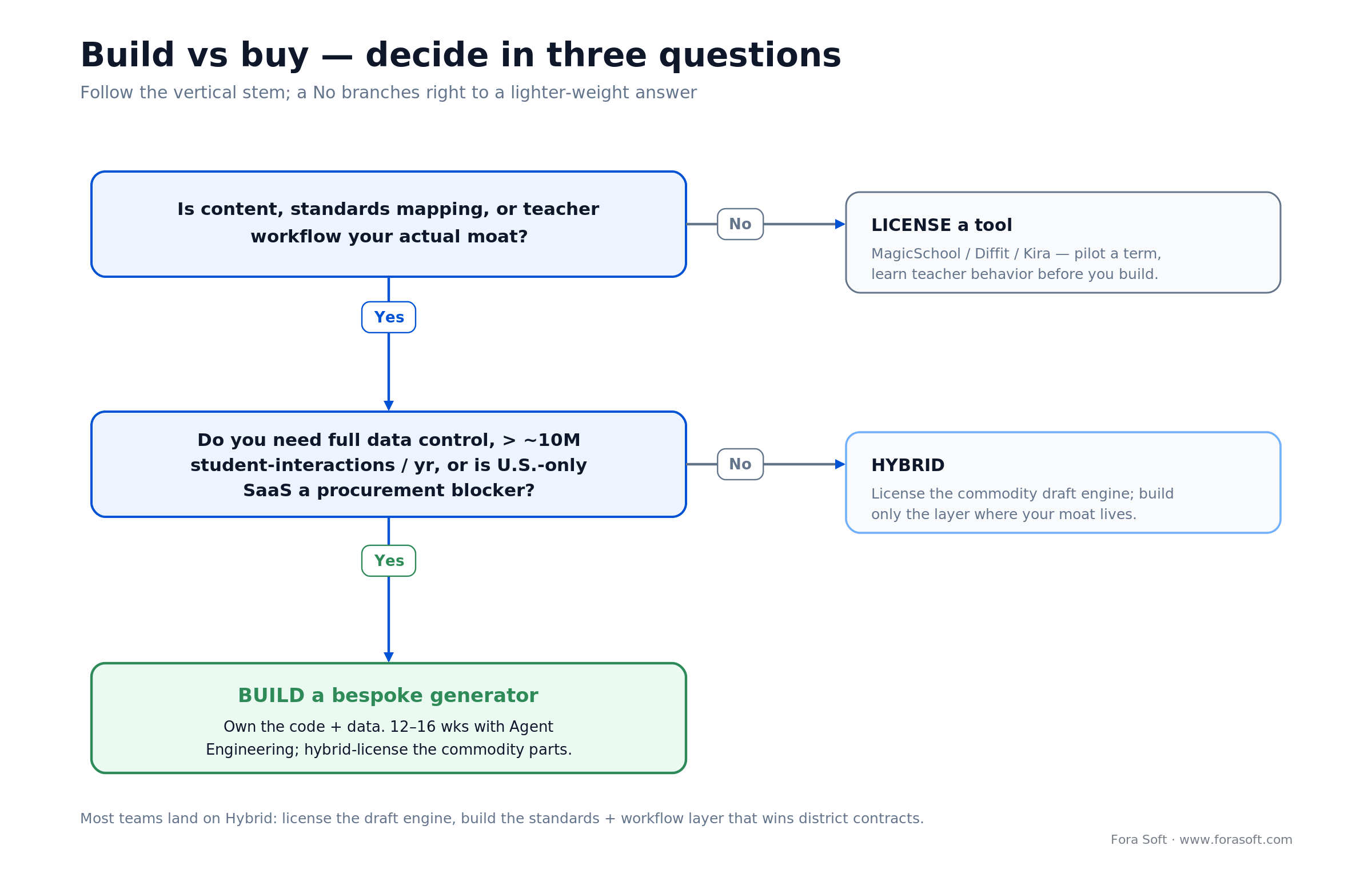 Build-vs-buy decision tree for AI lesson generation: license, hybrid, or build by moat and scale