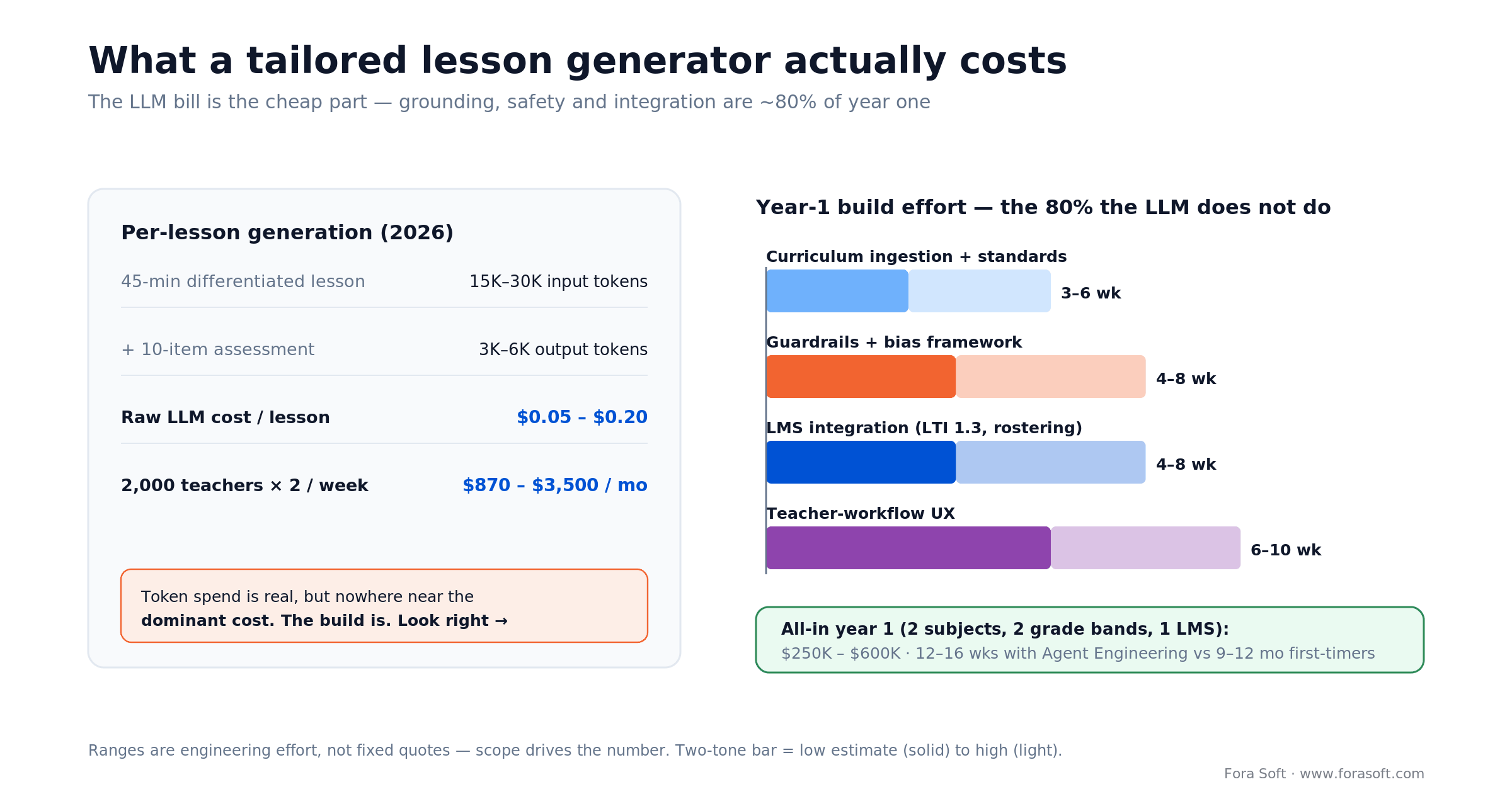 Cost of an AI lesson generator: cheap per-lesson tokens vs the $250K-$600K year-one engineering build