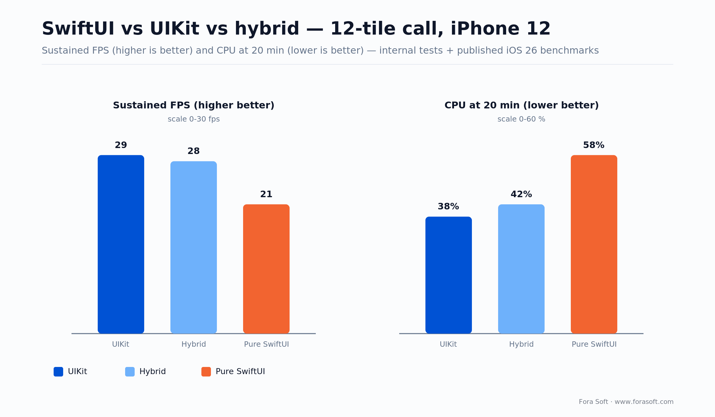 SwiftUI vs UIKit vs hybrid on a 12-tile iPhone 12 call: sustained FPS and CPU usage at 20 minutes