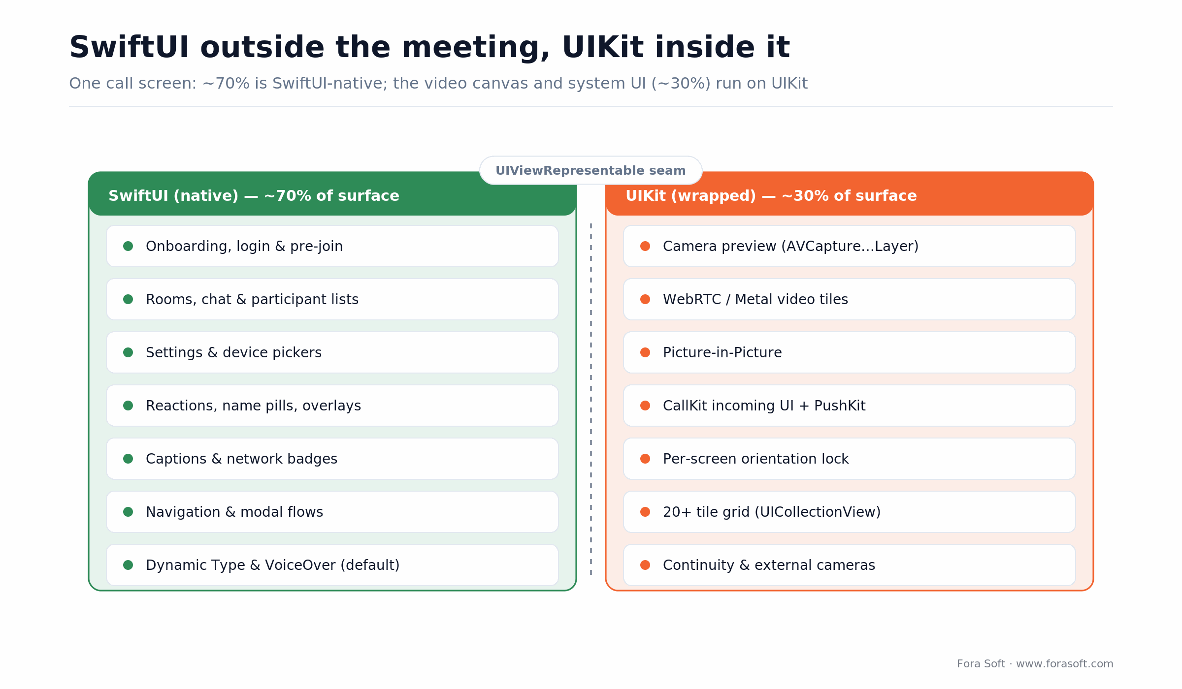 Split of an iOS call screen: ~70% SwiftUI-native chrome versus ~30% UIKit-wrapped video canvas and system UI