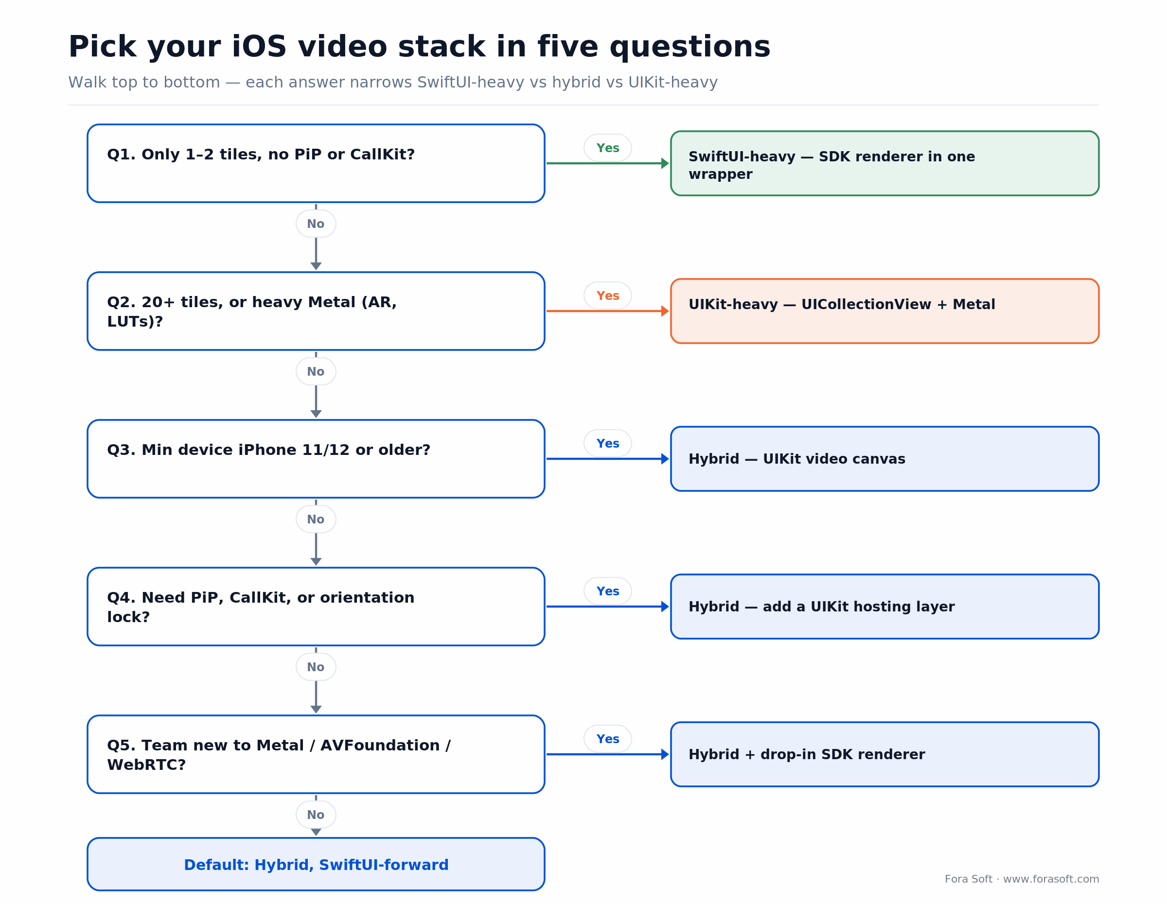 Decision tree: pick SwiftUI-heavy, hybrid, or UIKit-heavy for iOS video conferencing in five questions