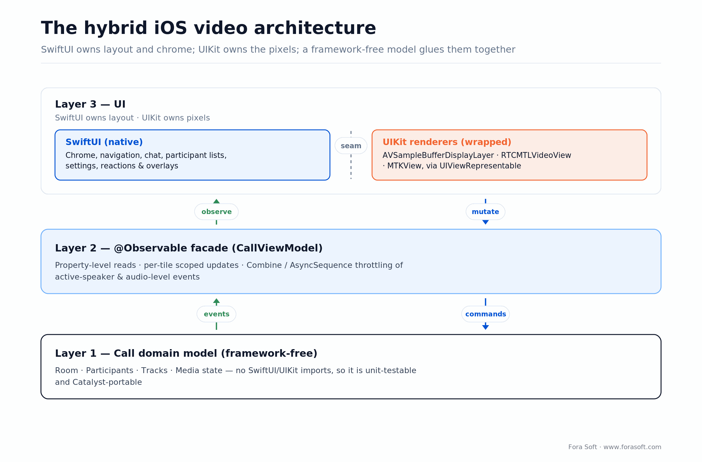 Three-layer hybrid iOS video architecture: framework-free call model, @Observable facade, and a SwiftUI-plus-UIKit UI layer