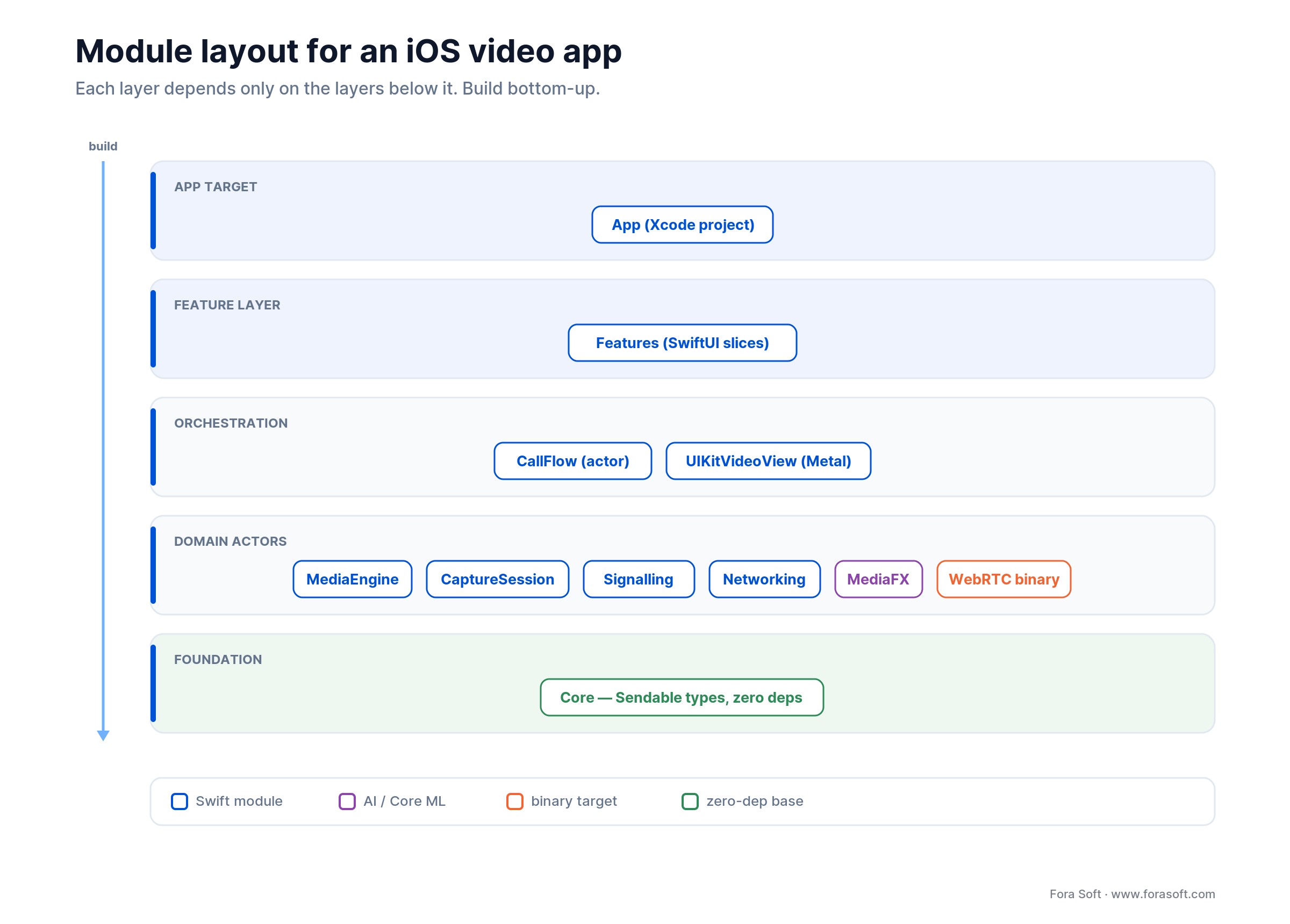 Module dependency graph for an iOS video app: Core at the base, MediaEngine and Signalling above, Features and app on top