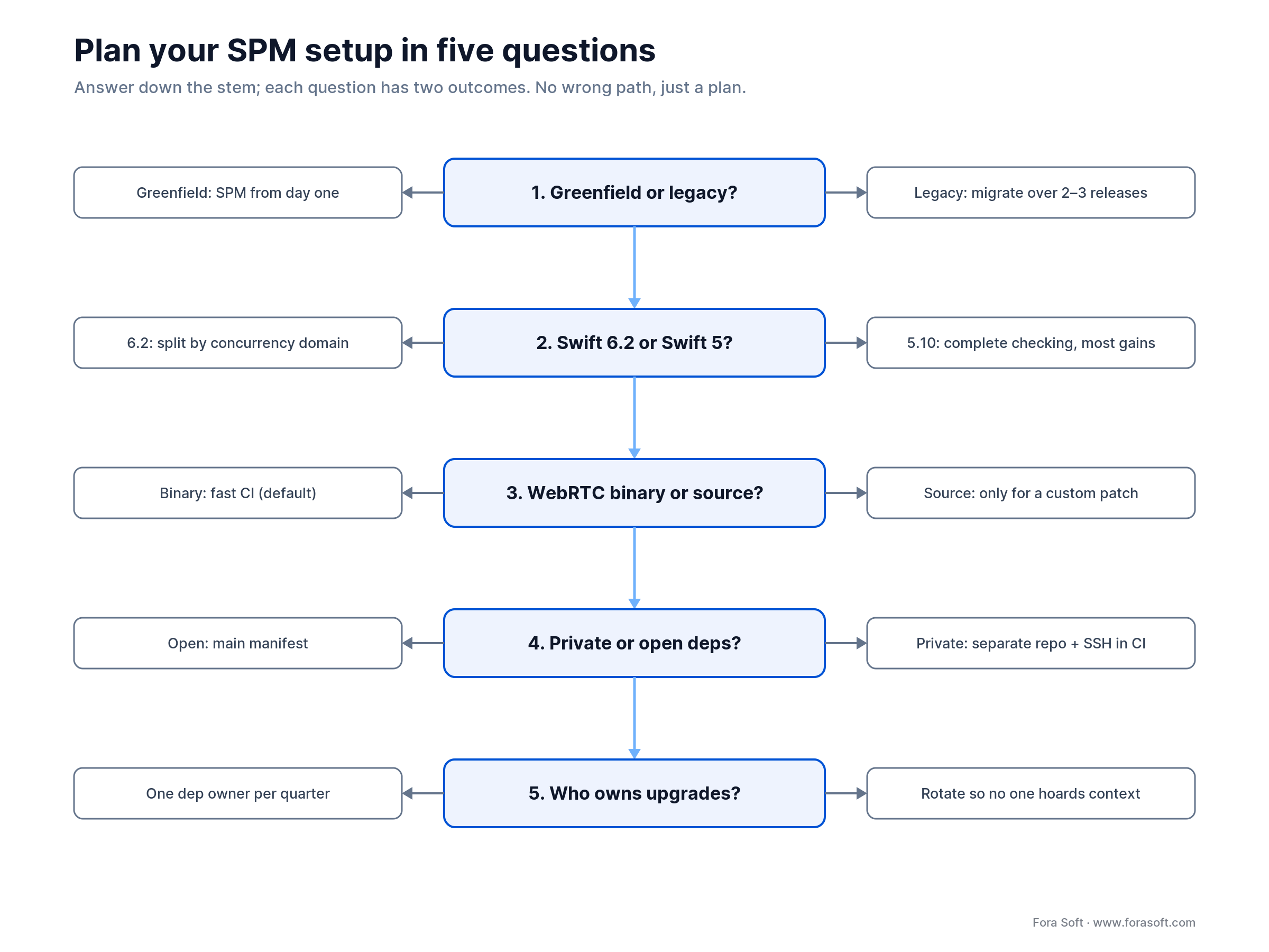 Decision path for a Swift Package Manager setup: greenfield vs legacy, Swift 6.2, WebRTC binary, private deps, upgrade owner