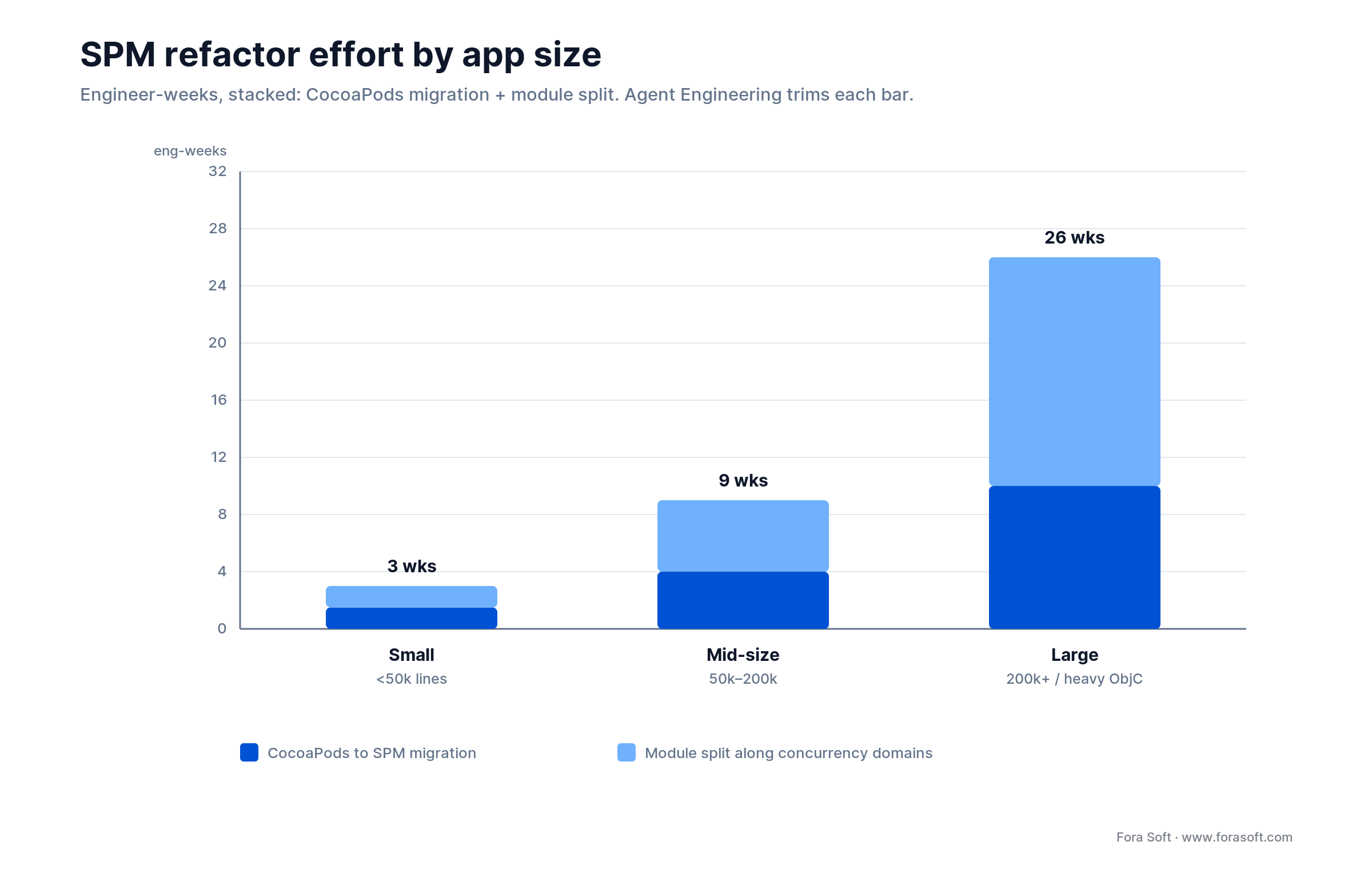 SPM refactor effort by app size in engineer-weeks: CocoaPods migration plus module split, small to large iOS video apps