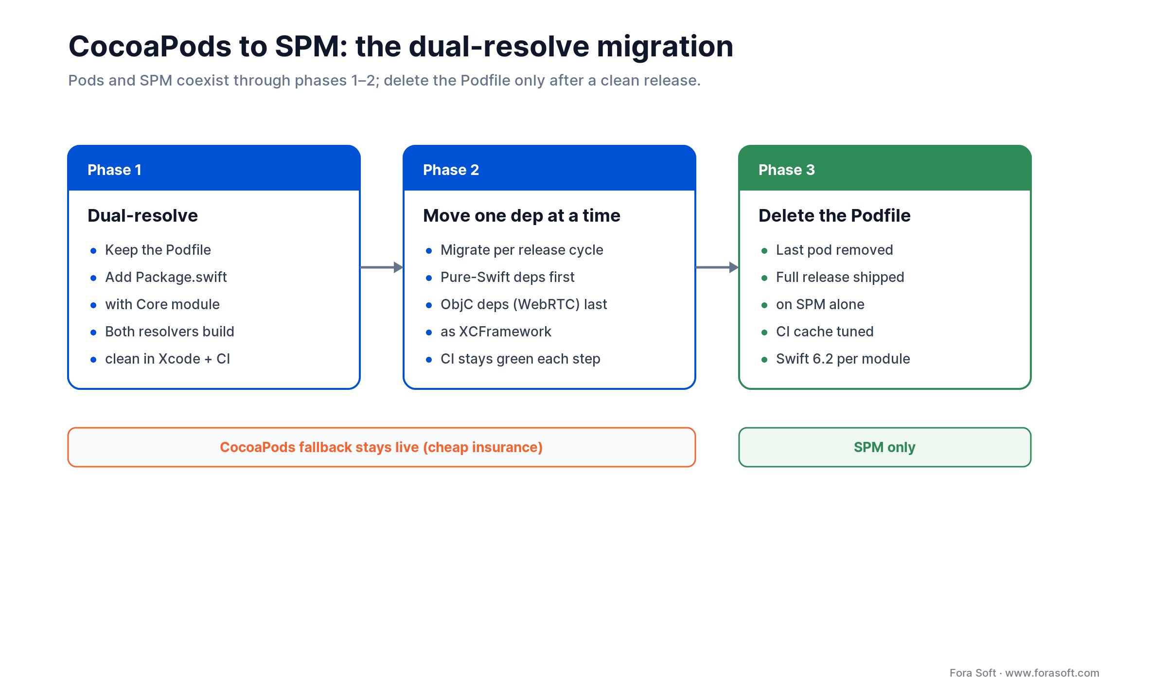 Three-phase CocoaPods to SPM migration: dual-resolve, move one dependency at a time, then delete the Podfile