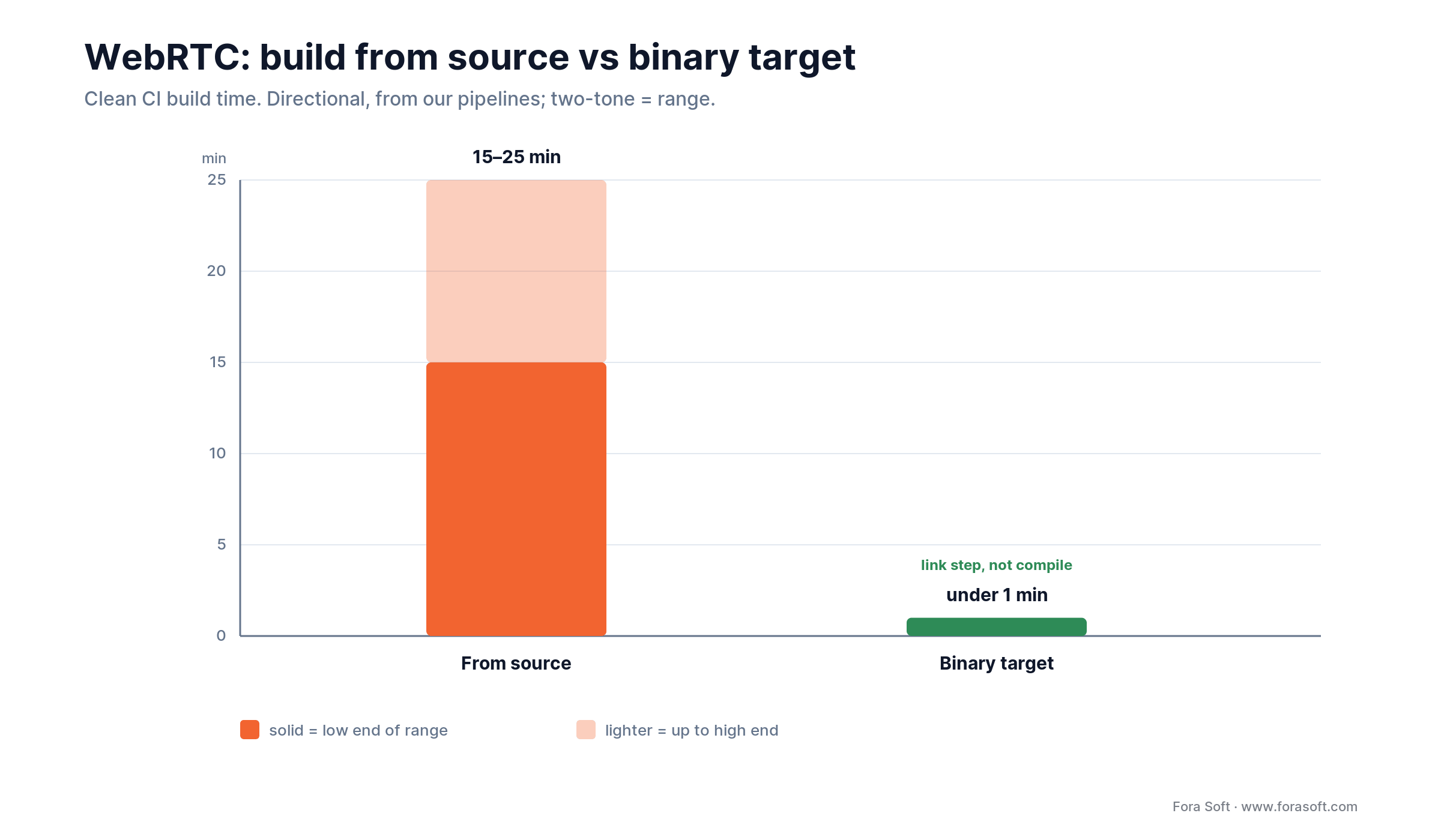 Clean CI build time for a WebRTC video app: WebRTC from source versus prebuilt binary xcframework target