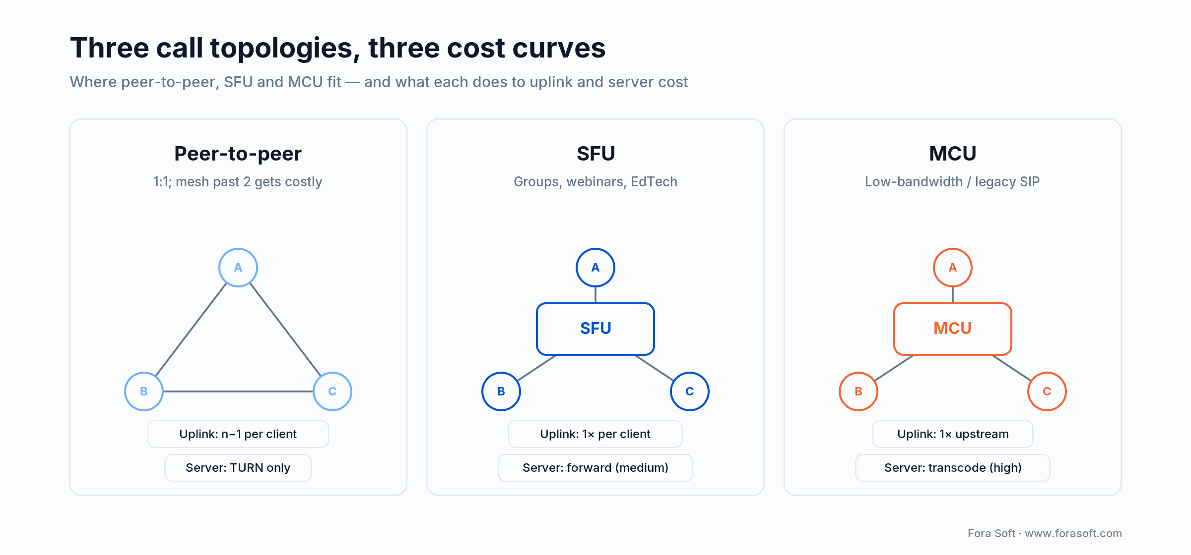 Peer-to-peer vs SFU vs MCU call topologies and their uplink and server-cost trade-offs for iOS video chat