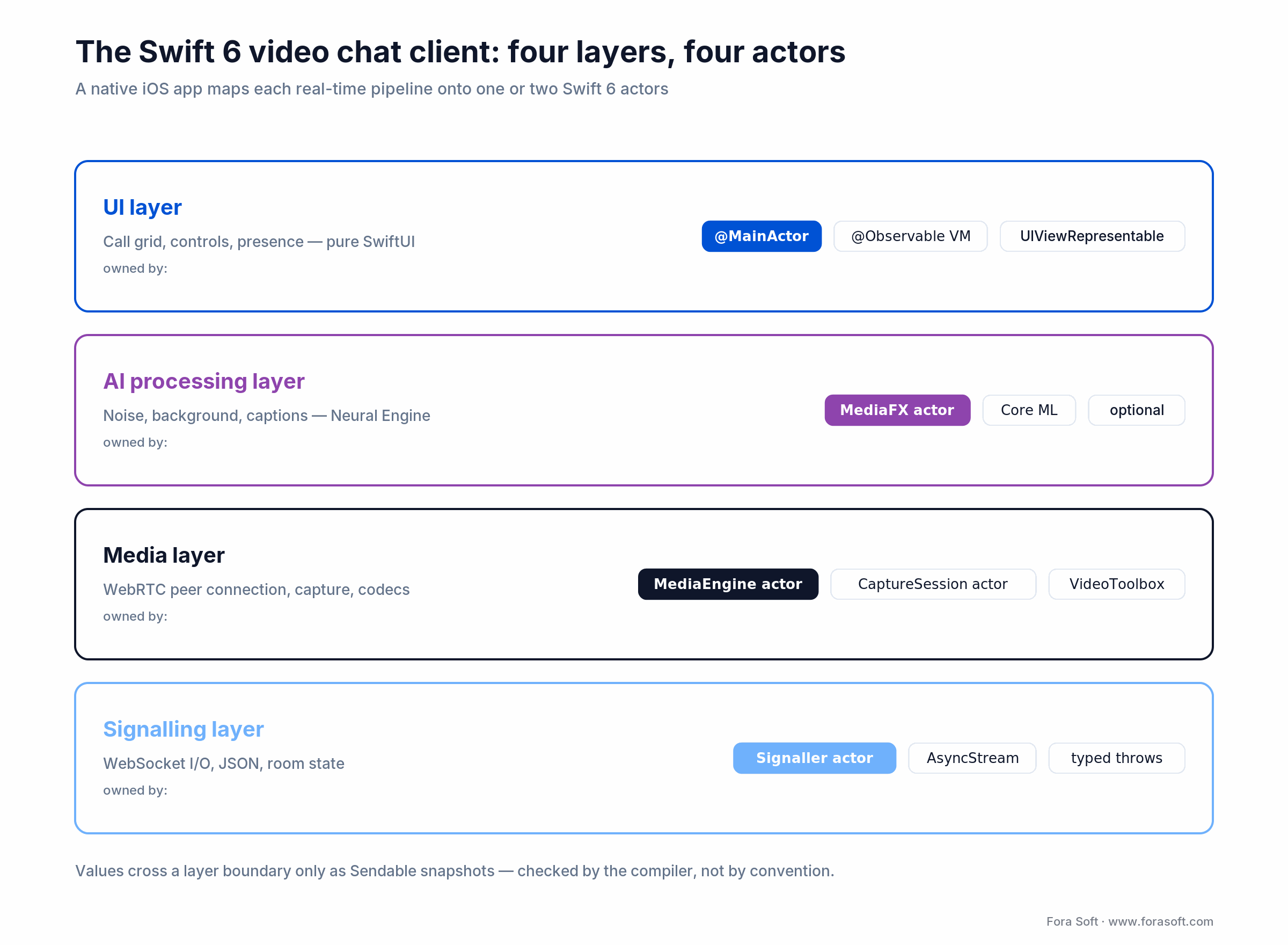 Swift 6 iOS video chat client: UI, AI, media and signalling layers, each owned by a dedicated actor
