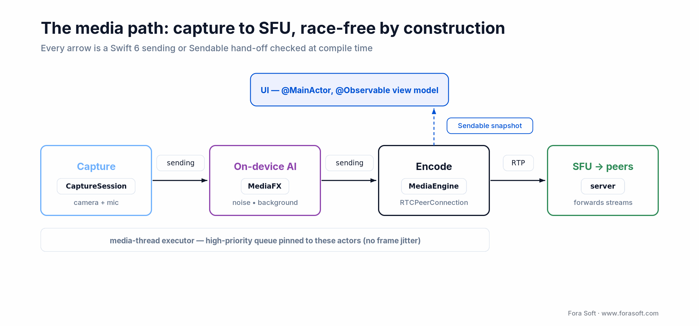Swift 6 media path: capture to on-device AI to encode to SFU, each hand-off a compile-checked sending boundary