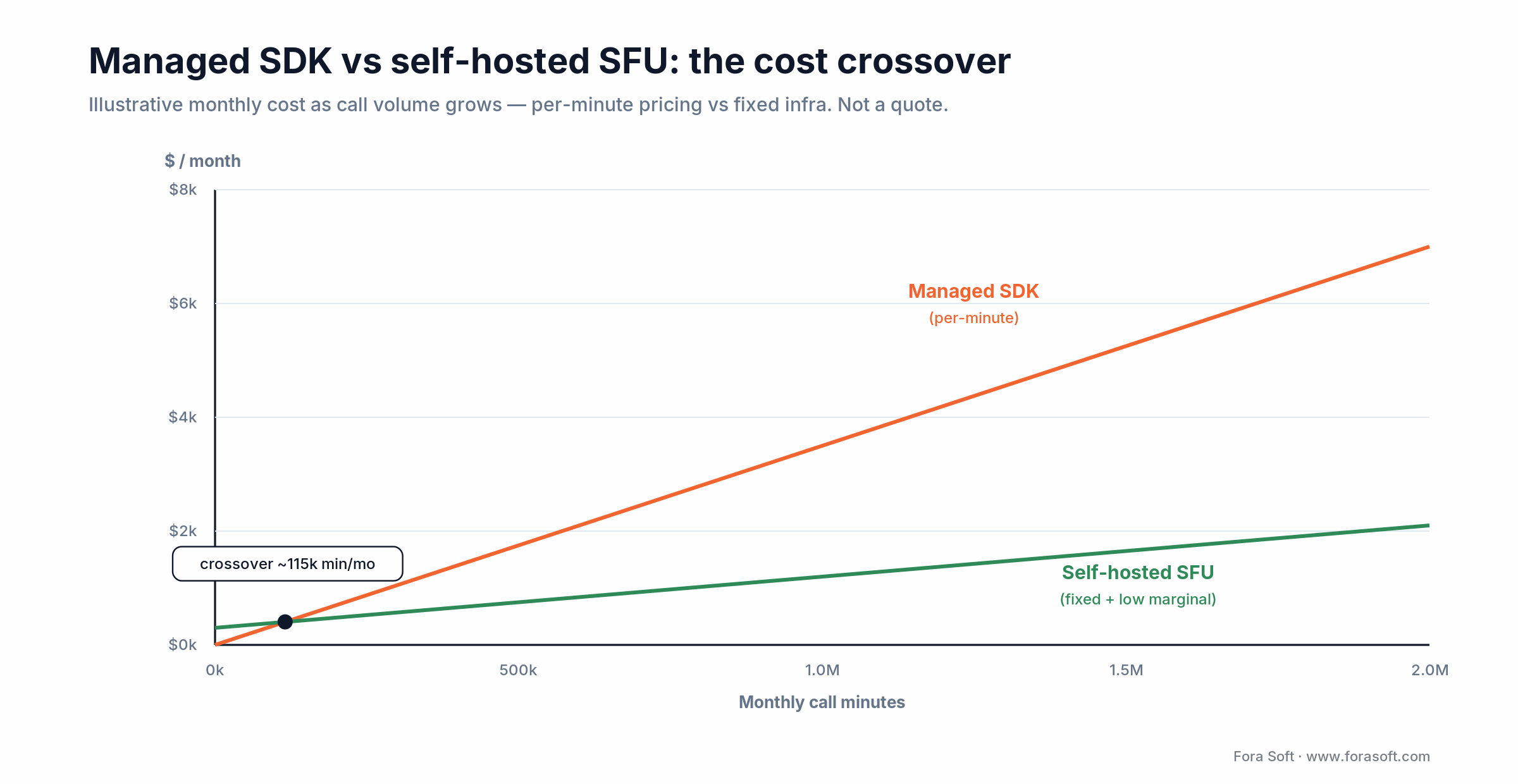 Managed SDK per-minute cost vs self-hosted SFU fixed cost, and the call-volume crossover point