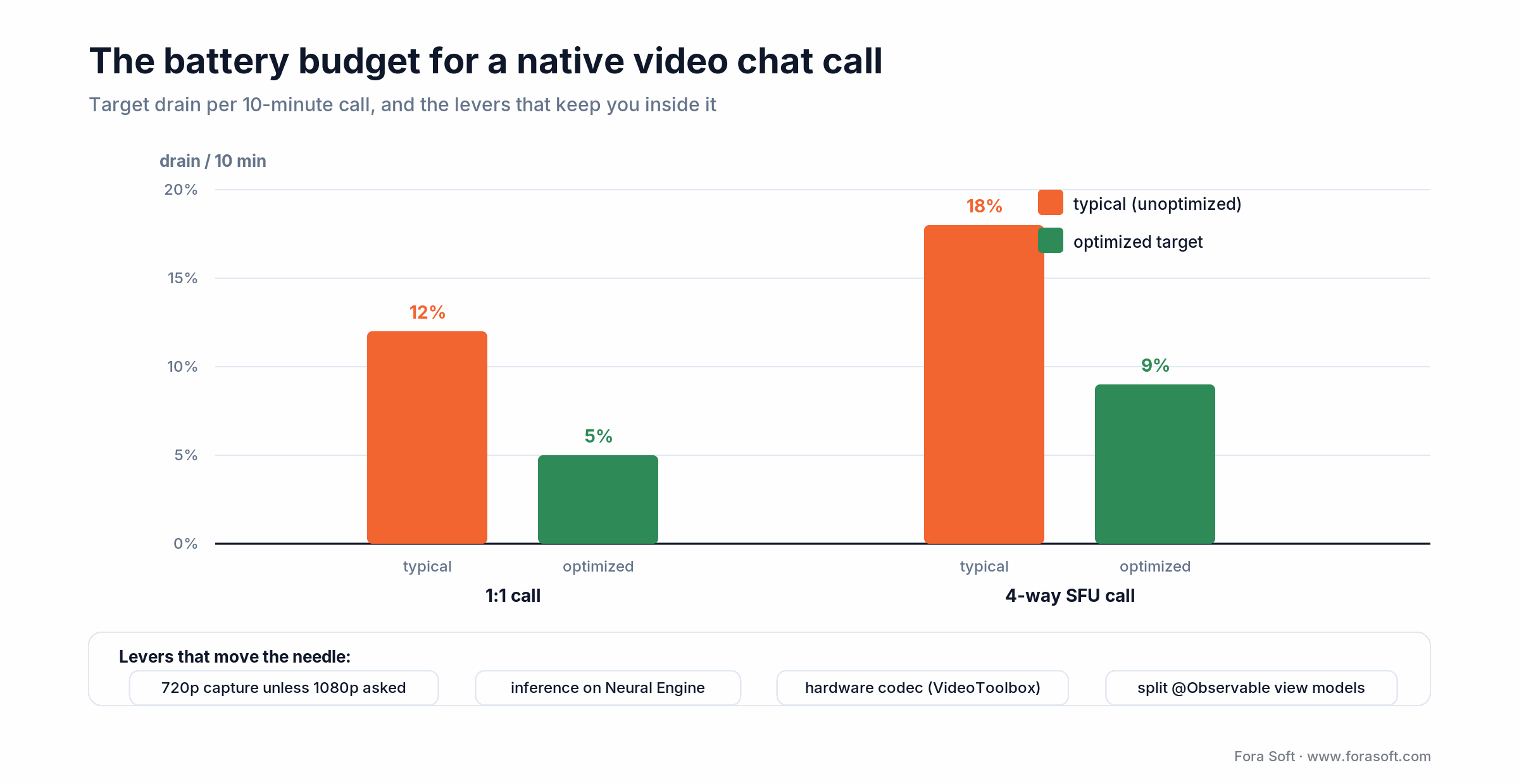 Battery drain per 10-minute iOS video call, typical vs optimized, with the levers that cut it