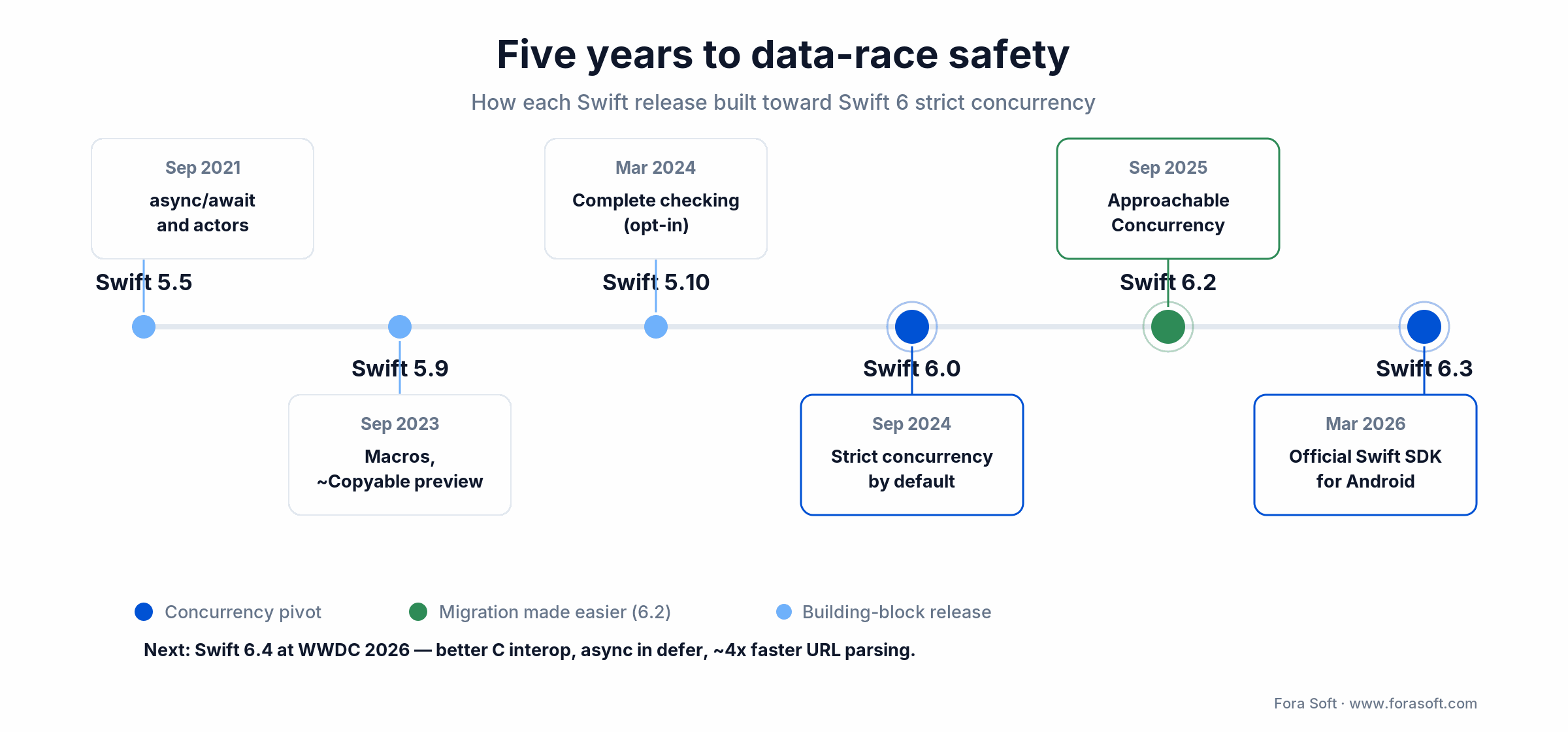 Swift release timeline from 5.5 to 6.3 showing how async/await, macros and strict concurrency built toward data-race safety