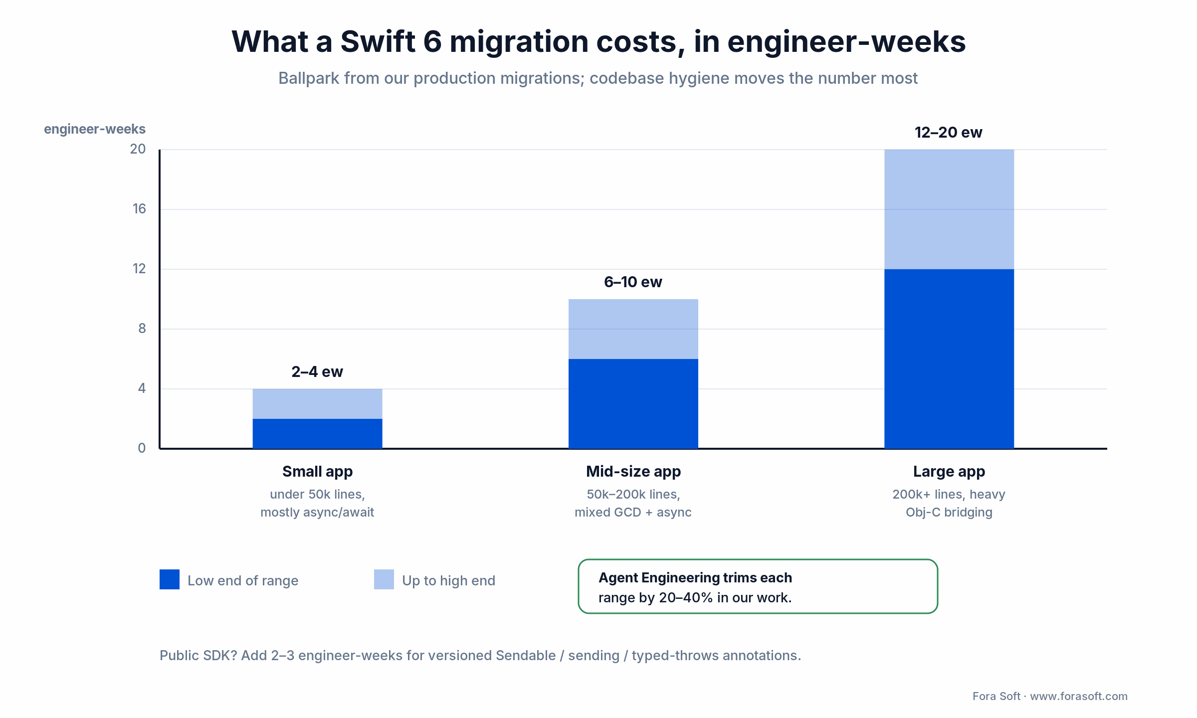 Swift 6 migration cost in engineer-weeks for small, mid-size and large iOS apps, with Agent Engineering trimming 20-40%