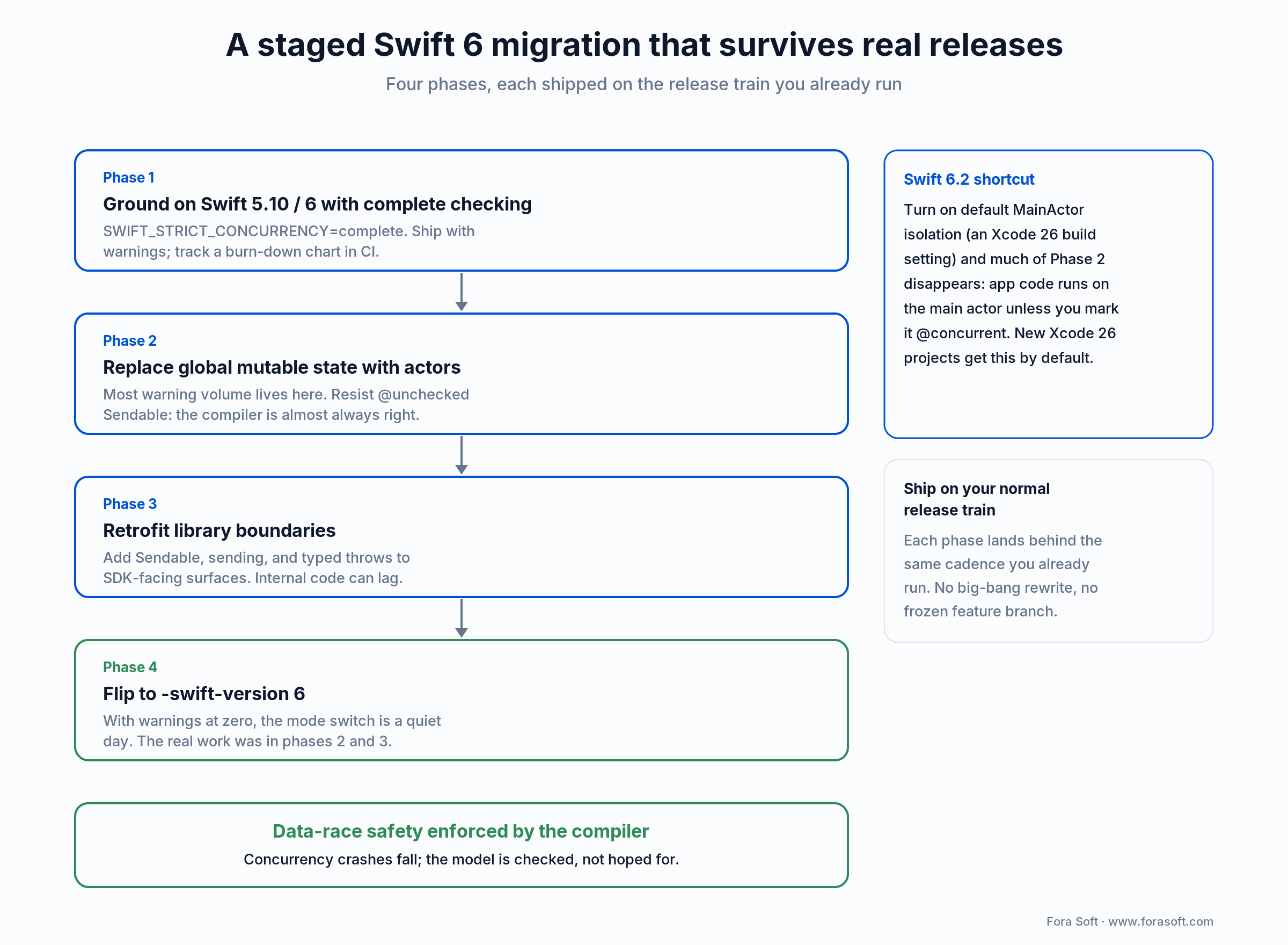 Staged Swift 6 migration: four phases from complete checking to swift-version 6, shipped on your normal release train