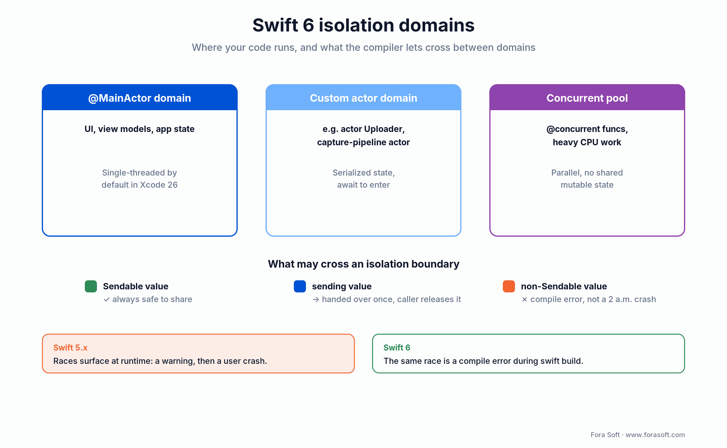 Swift 6 isolation domains: MainActor, custom actors and the concurrent pool, and what Sendable vs sending values may cross