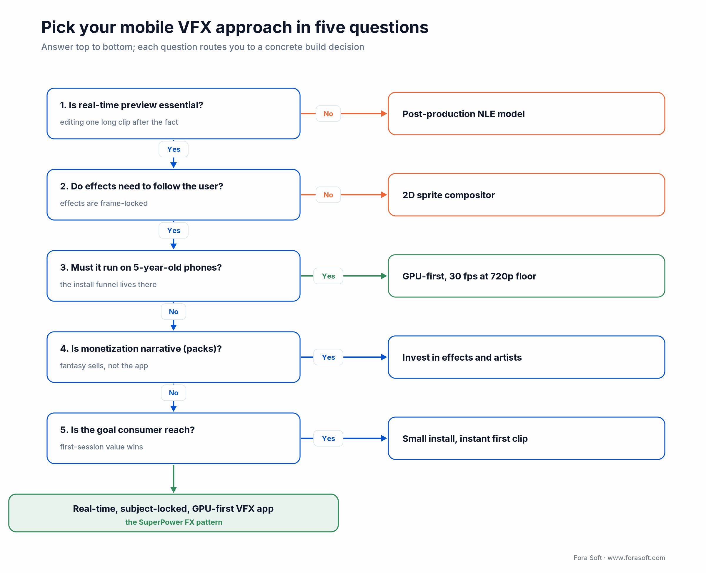Decision tree: five questions that route you from real-time preview and tracking needs to a concrete mobile VFX build choice